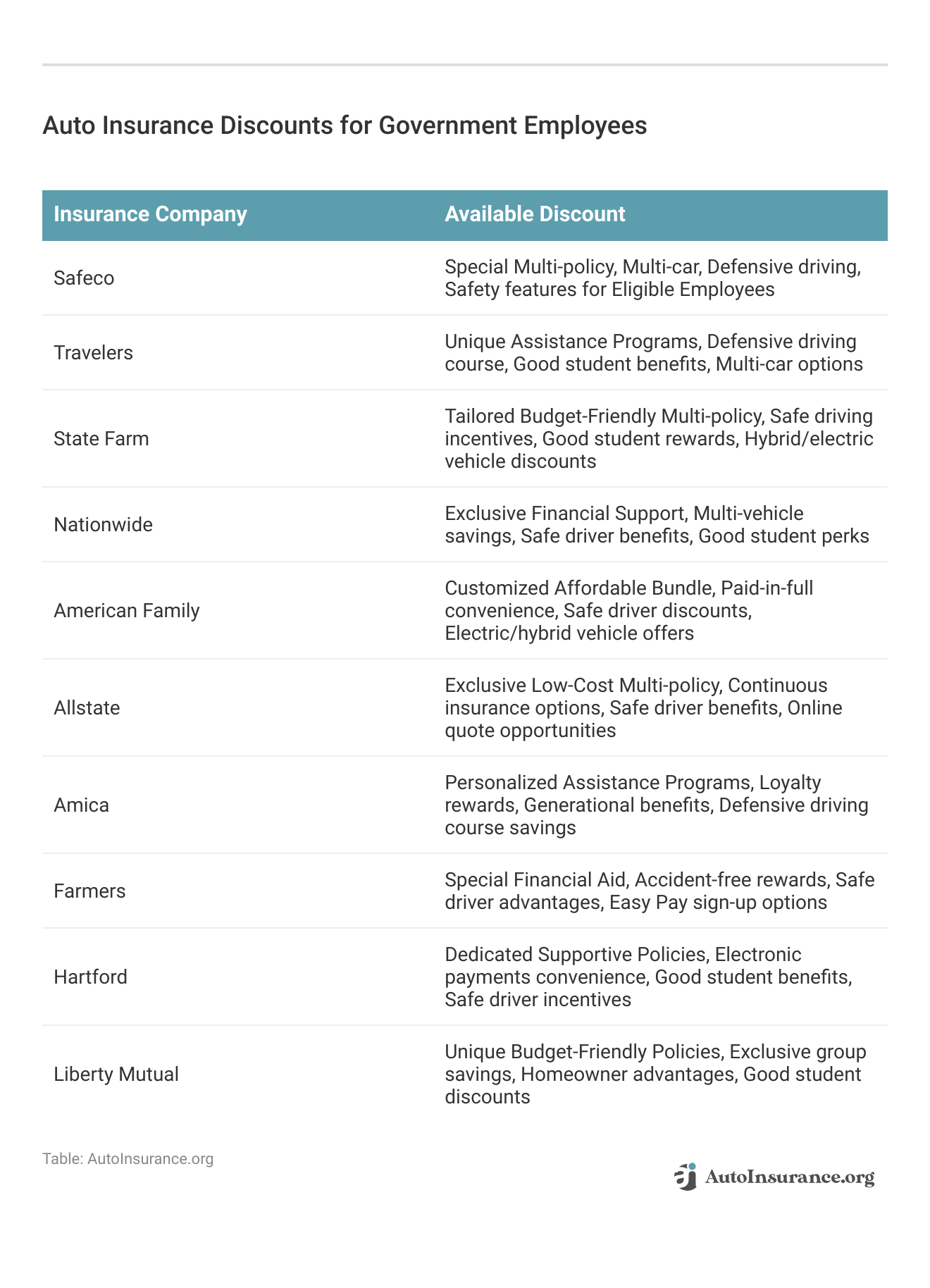 <h3>Auto Insurance Discounts for Government Employees</h3>