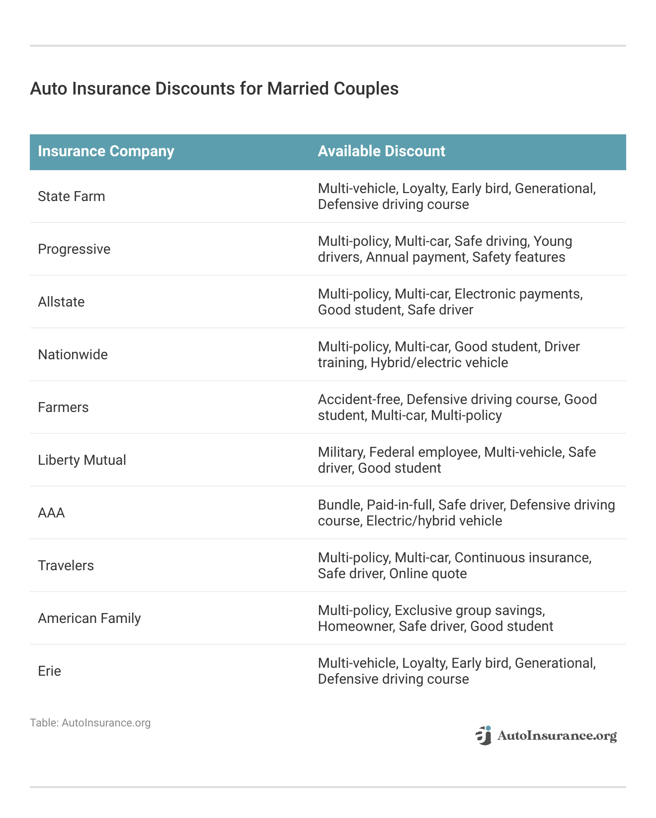 <h3>Auto Insurance Discounts for Married Couples</h3>