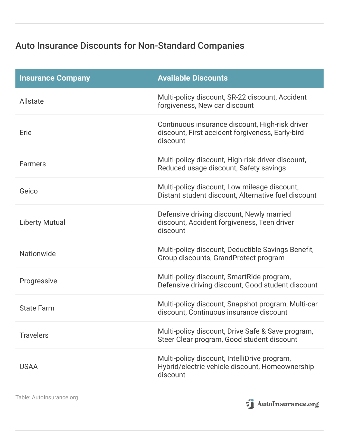 <h3>Auto Insurance Discounts for Non-Standard Companies</h3>