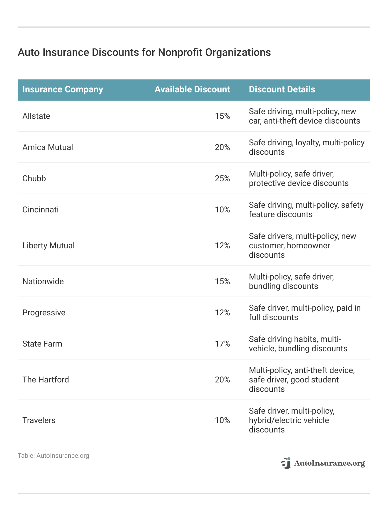 <h3>Auto Insurance Discounts for Nonprofit Organizations</h3>