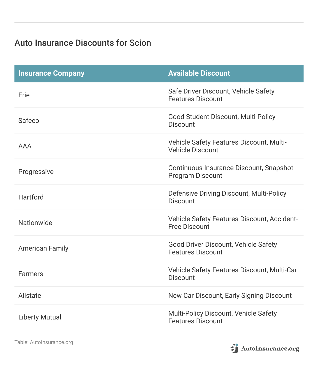 <h3>Auto Insurance Discounts for Scion</h3>