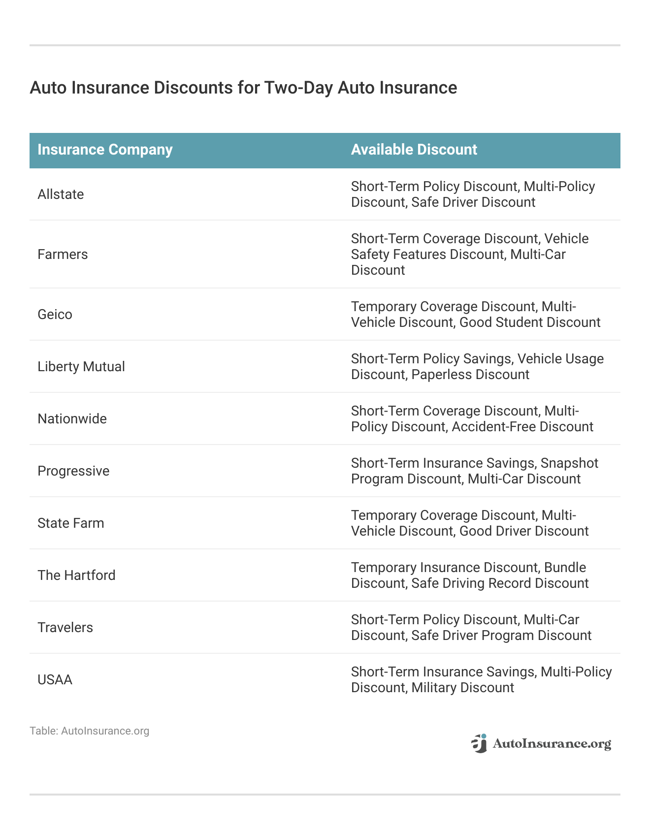 <h3>Auto Insurance Discounts for Two-Day Auto Insurance</h3>