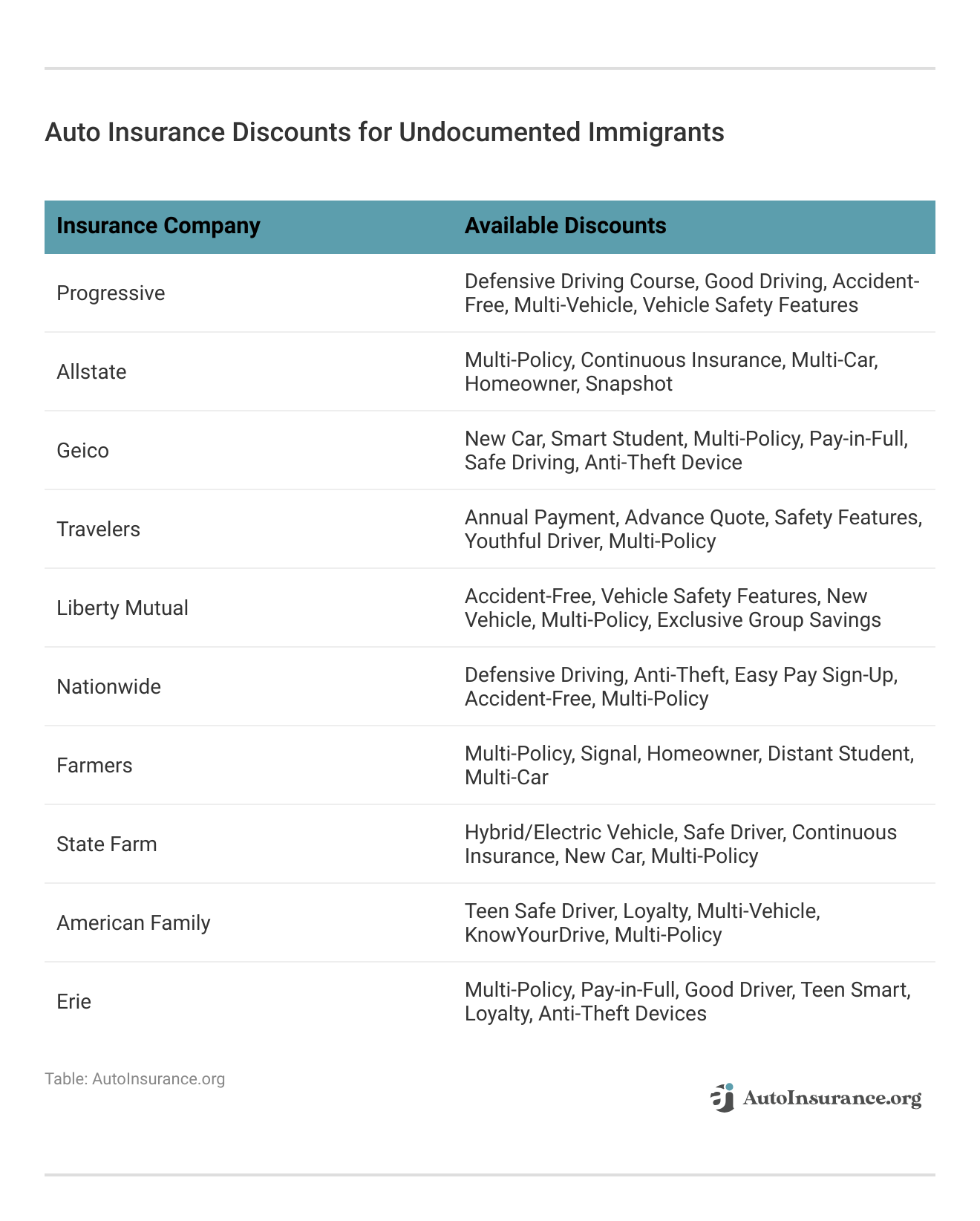 <h3>Auto Insurance Discounts for Undocumented Immigrants</h3>