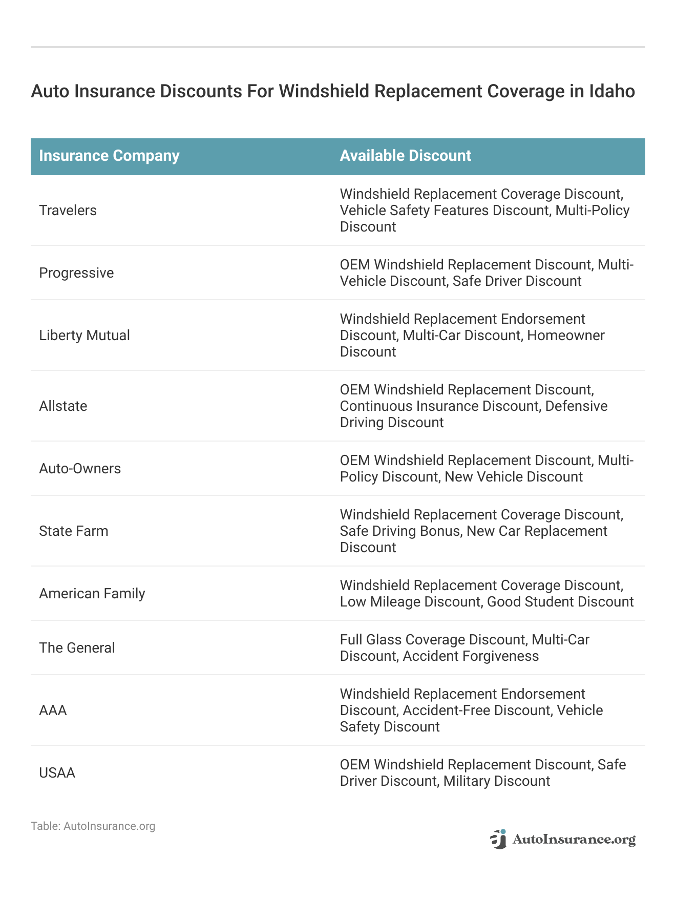<h3>Auto Insurance Discounts For Windshield Replacement Coverage in Idaho</h3>