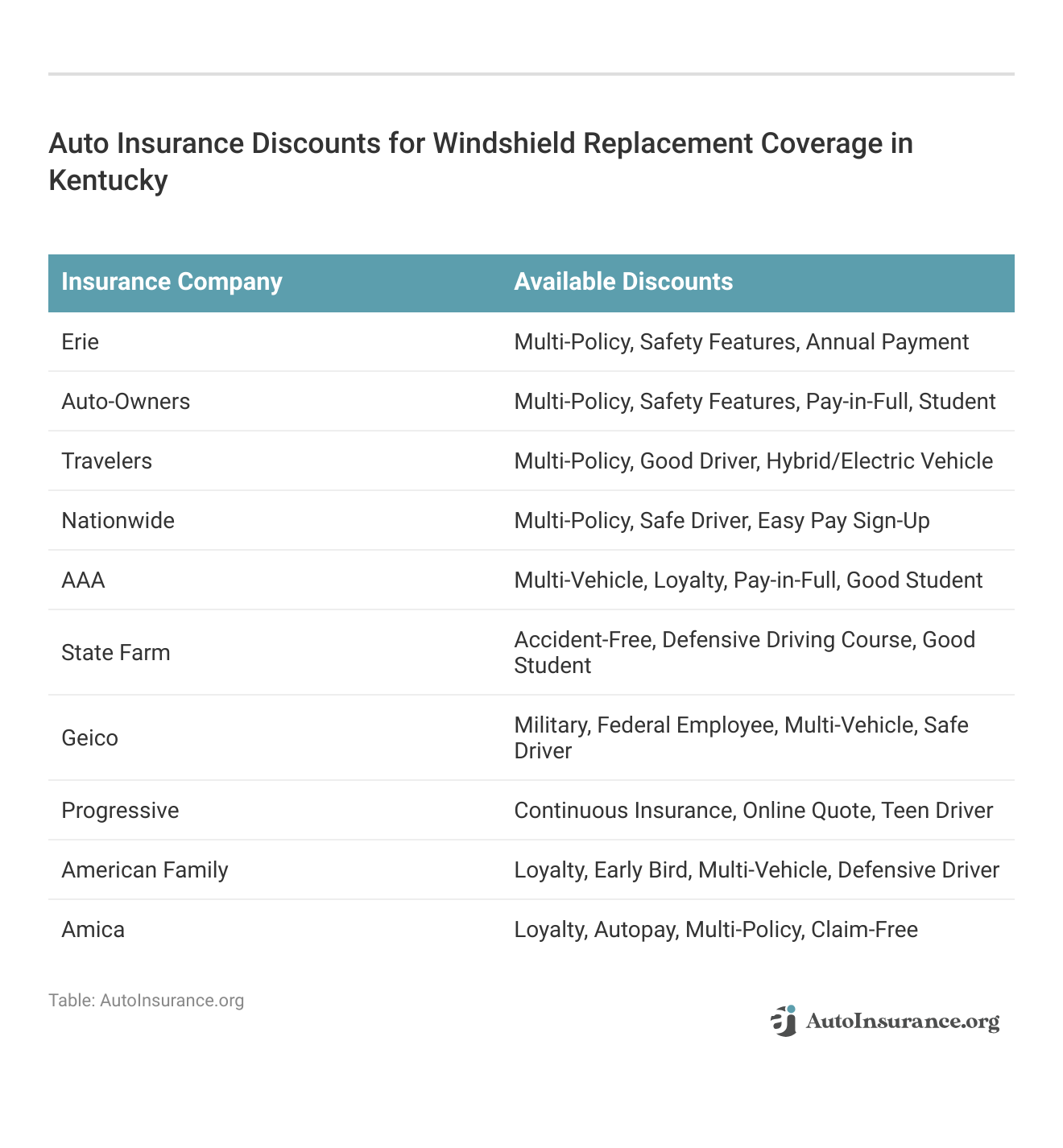 <h3>Auto Insurance Discounts for Windshield Replacement Coverage in Kentucky</h3>