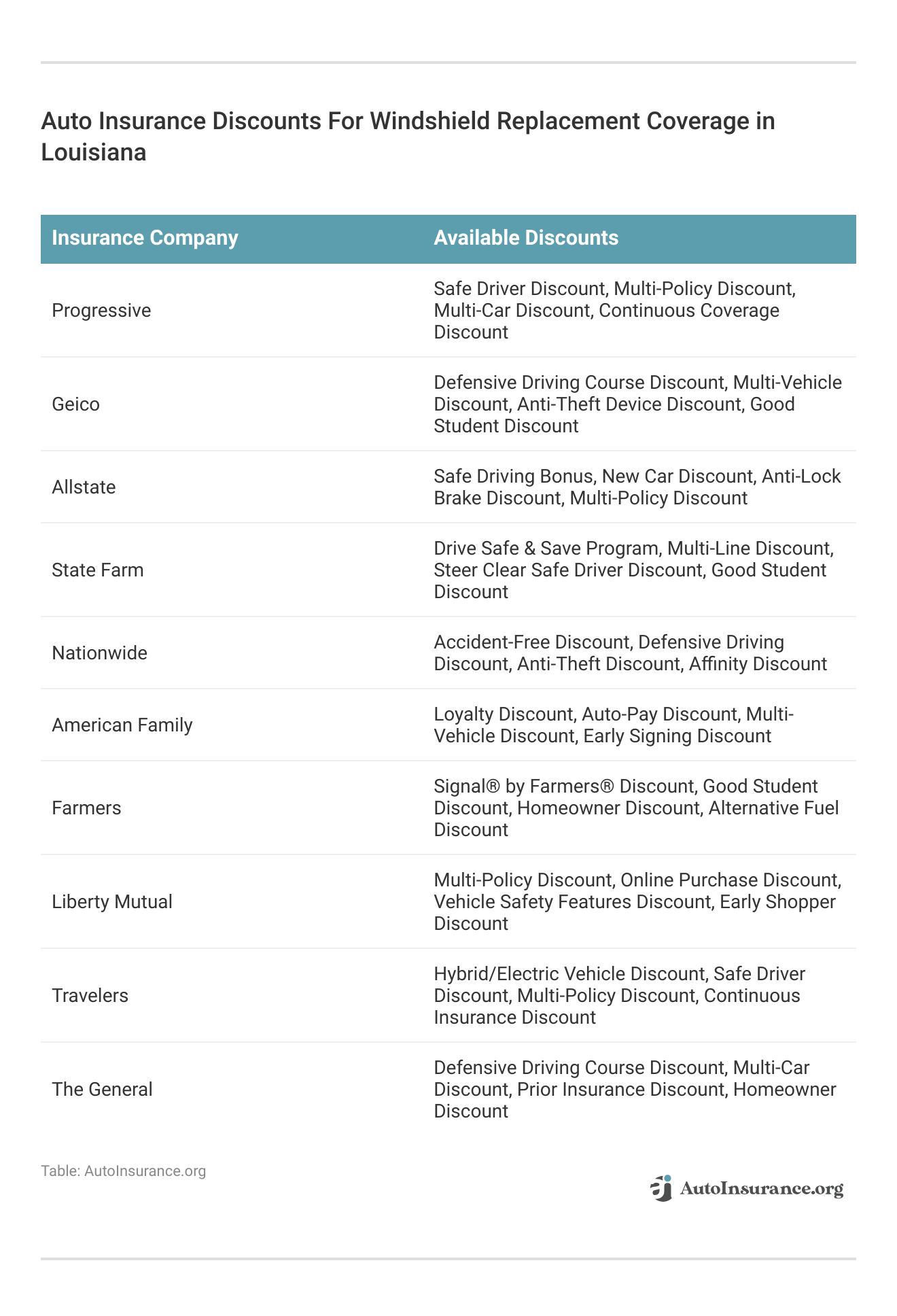 <h3>Auto Insurance Discounts For Windshield Replacement Coverage in Louisiana</h3>
