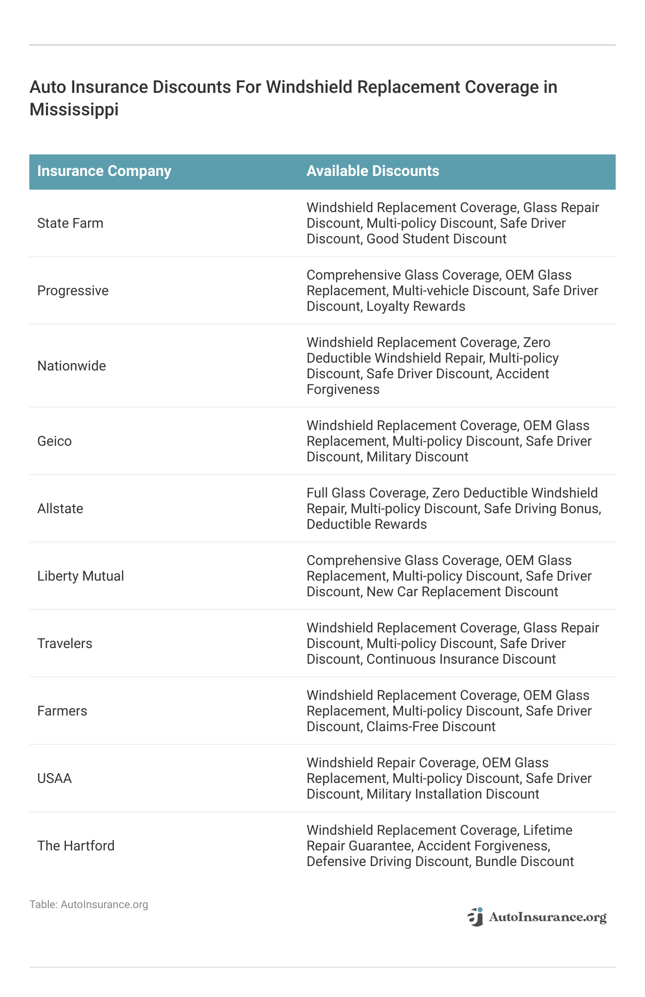 <h3>Auto Insurance Discounts For Windshield Replacement Coverage in Mississippi</h3>