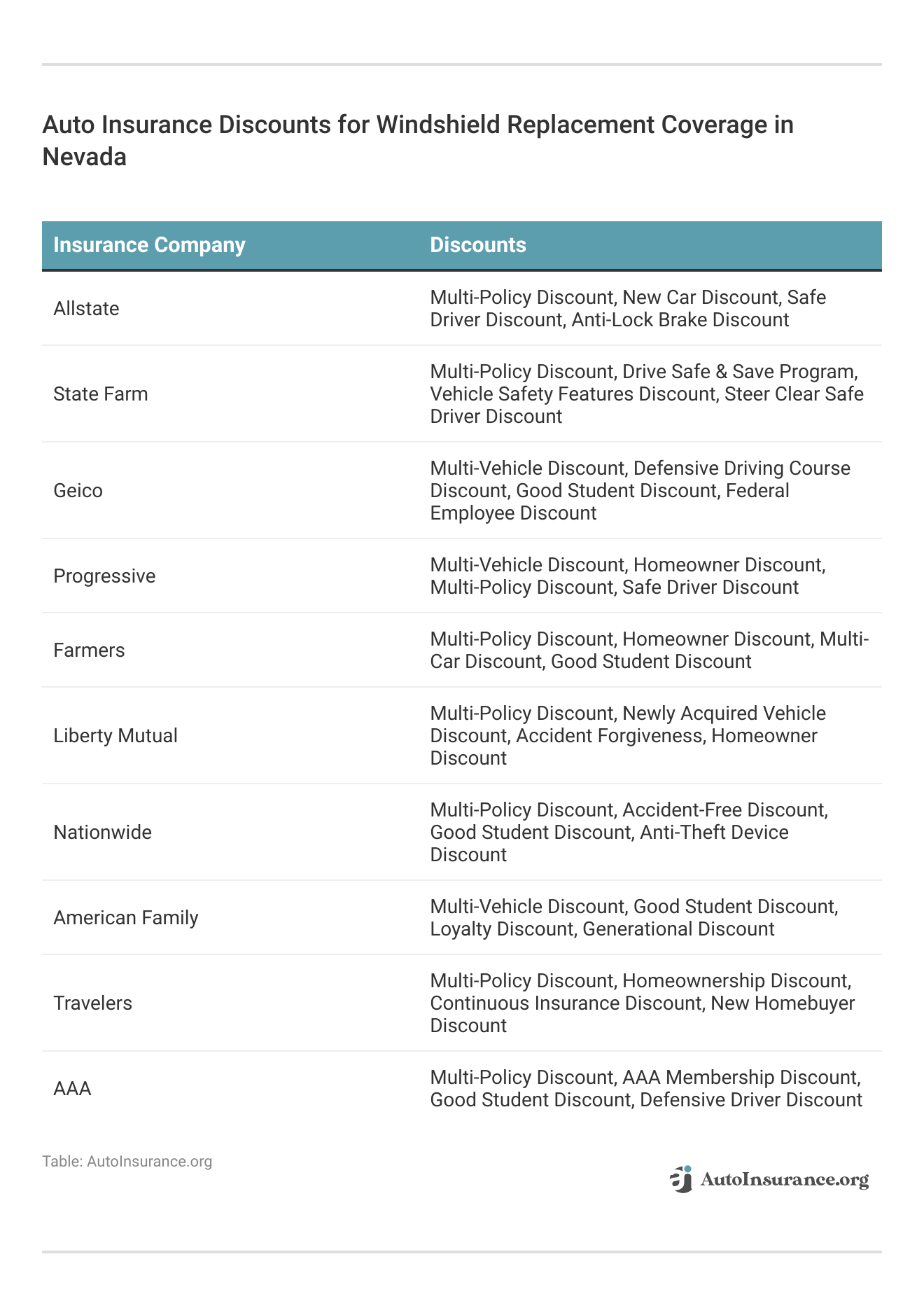 <h3>Auto Insurance Discounts for Windshield Replacement Coverage in Nevada</h3>