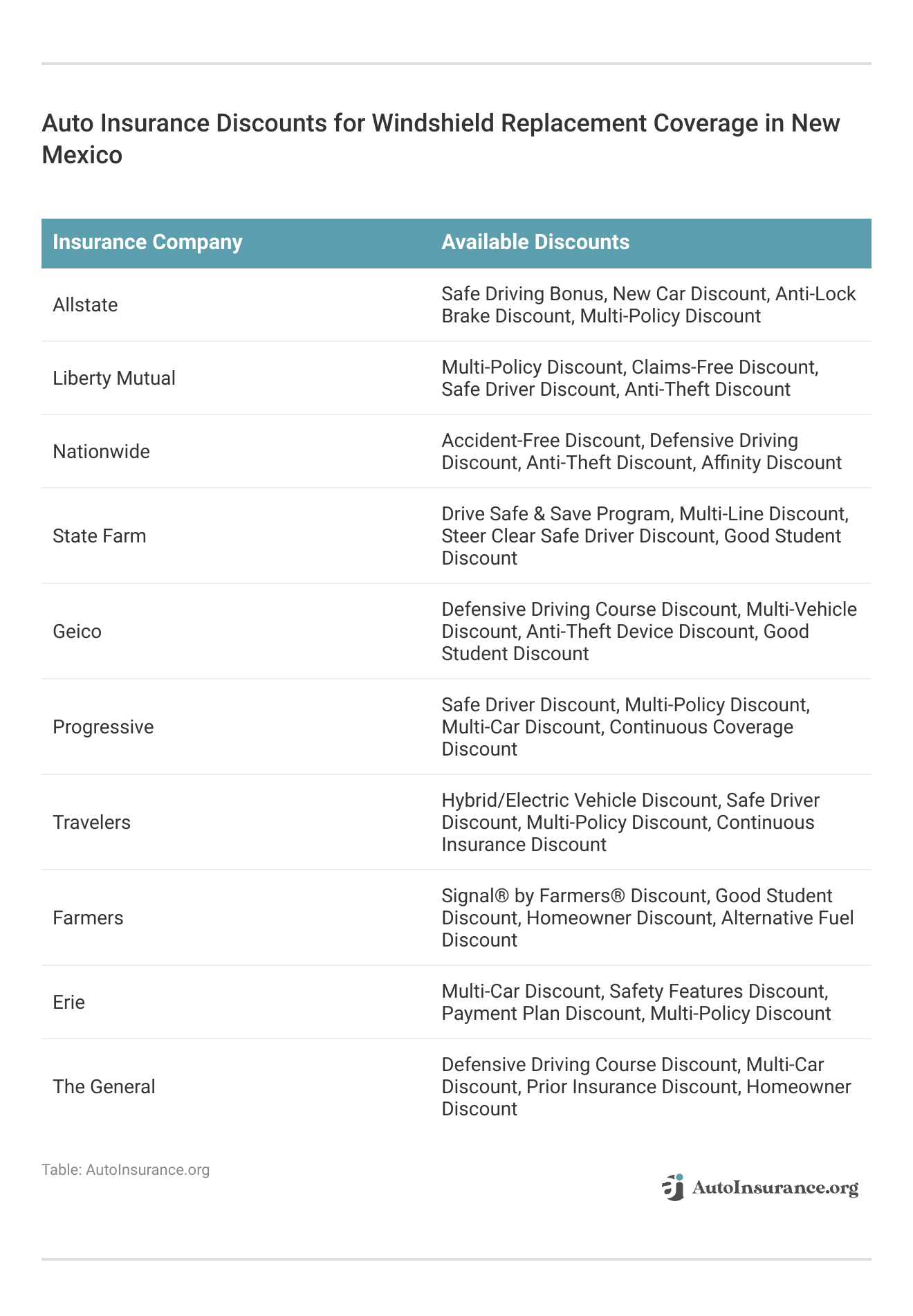 <h3>Auto Insurance Discounts for Windshield Replacement Coverage in New Mexico</h3>