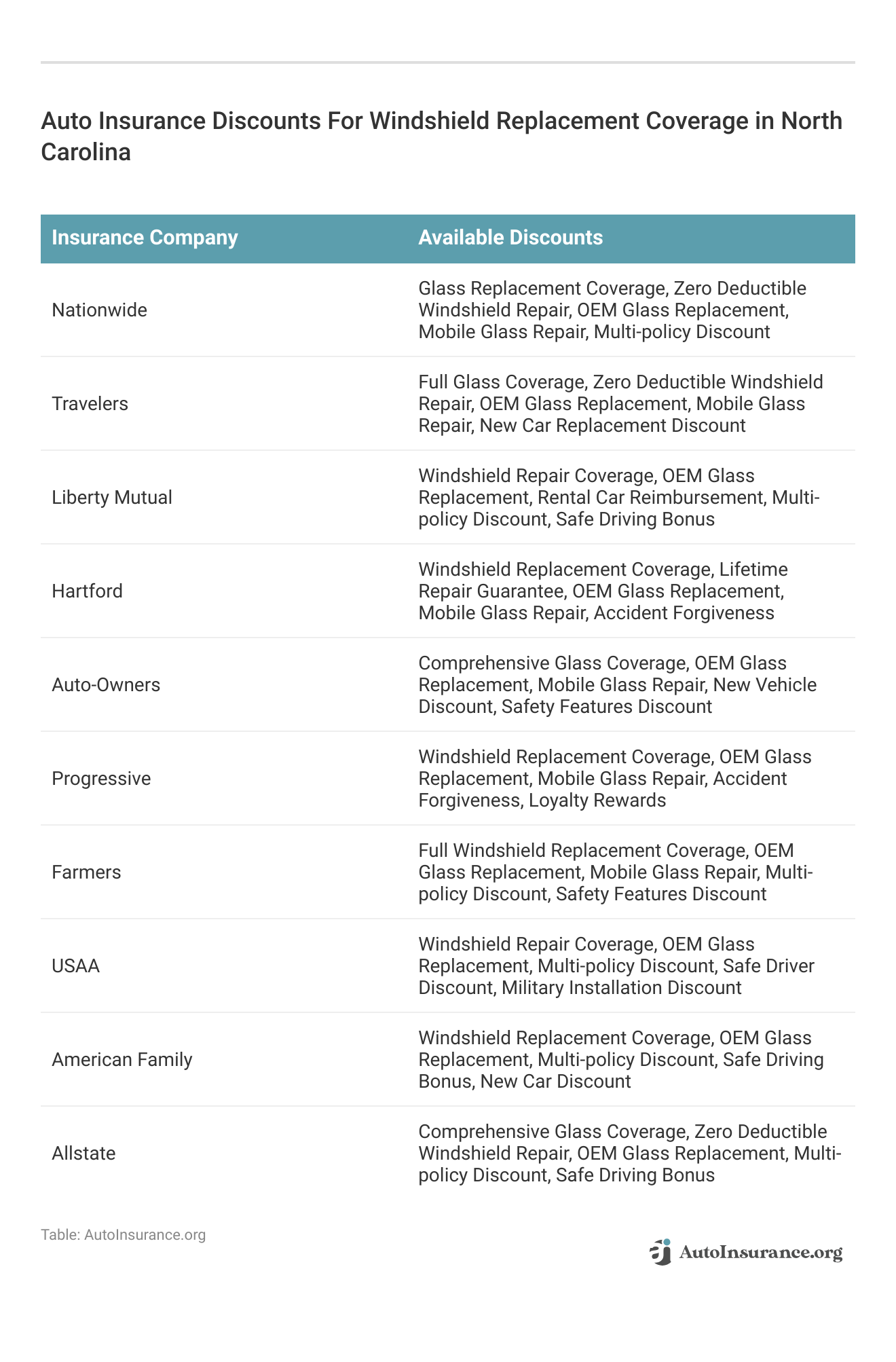 <h3>Auto Insurance Discounts For Windshield Replacement Coverage in North Carolina</h3>