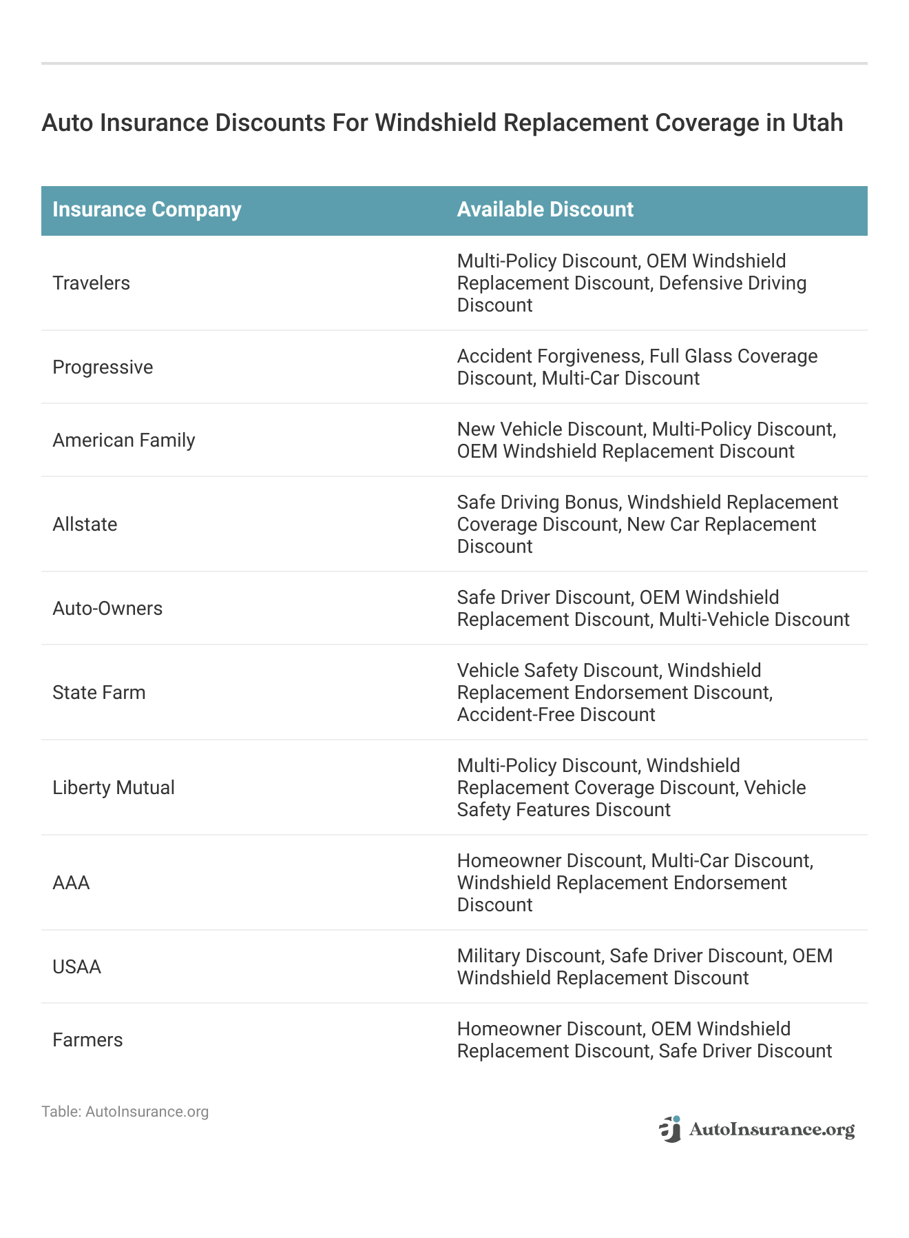 <h3>Auto Insurance Discounts For Windshield Replacement Coverage in Utah</h3>