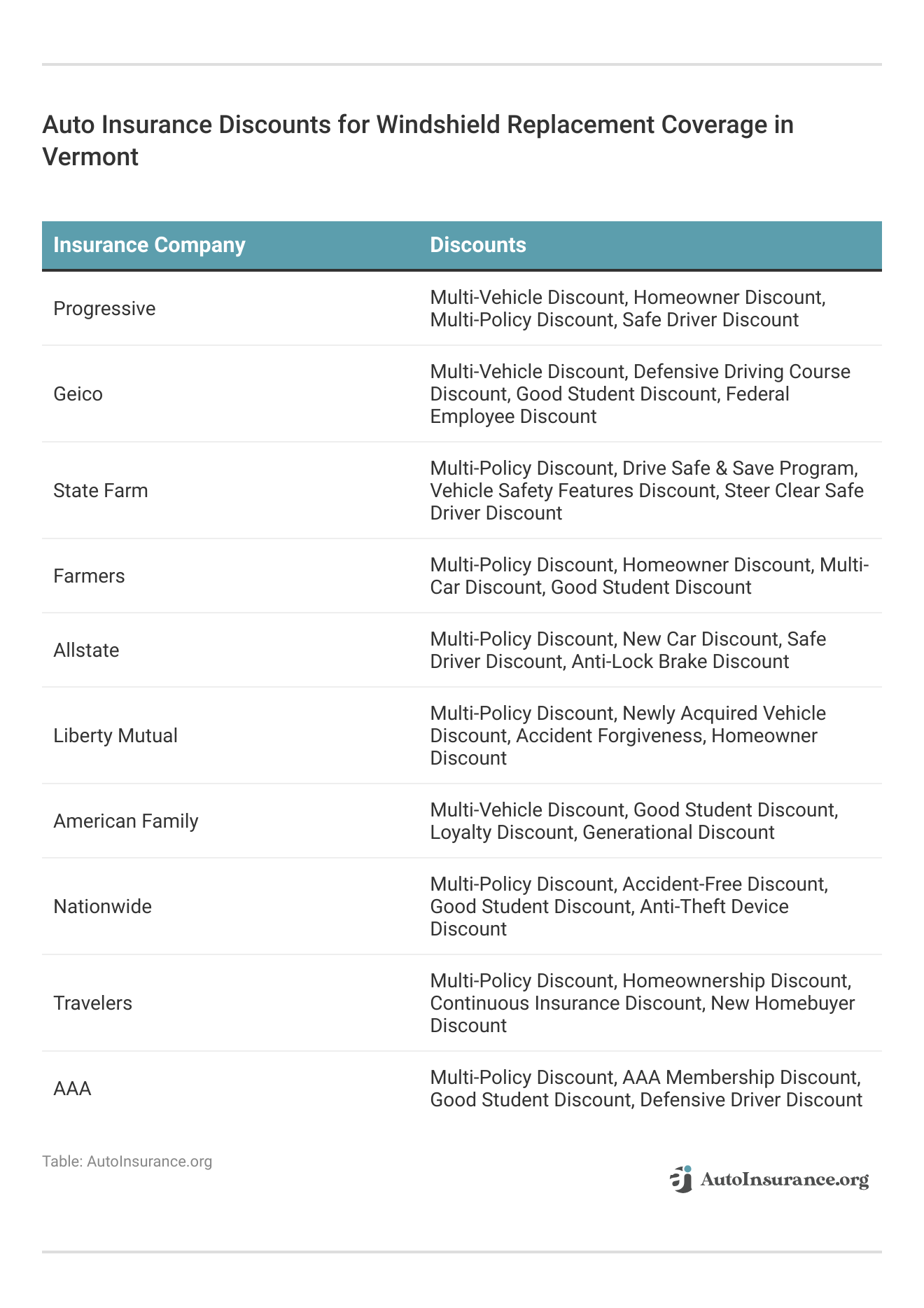 <h3>Auto Insurance Discounts for Windshield Replacement Coverage in Vermont</h3>