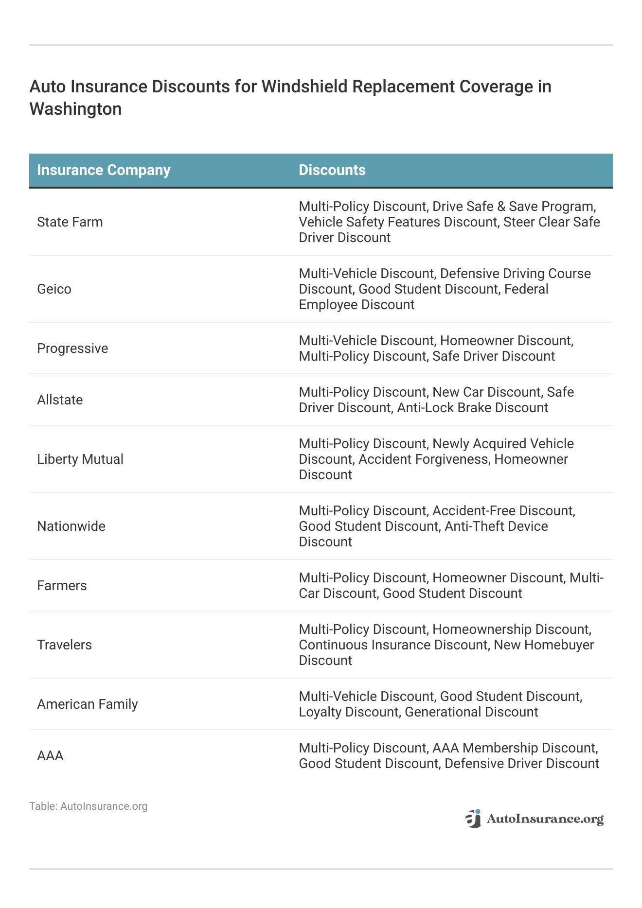 <h3>Auto Insurance Discounts for Windshield Replacement Coverage in Washington</h3>