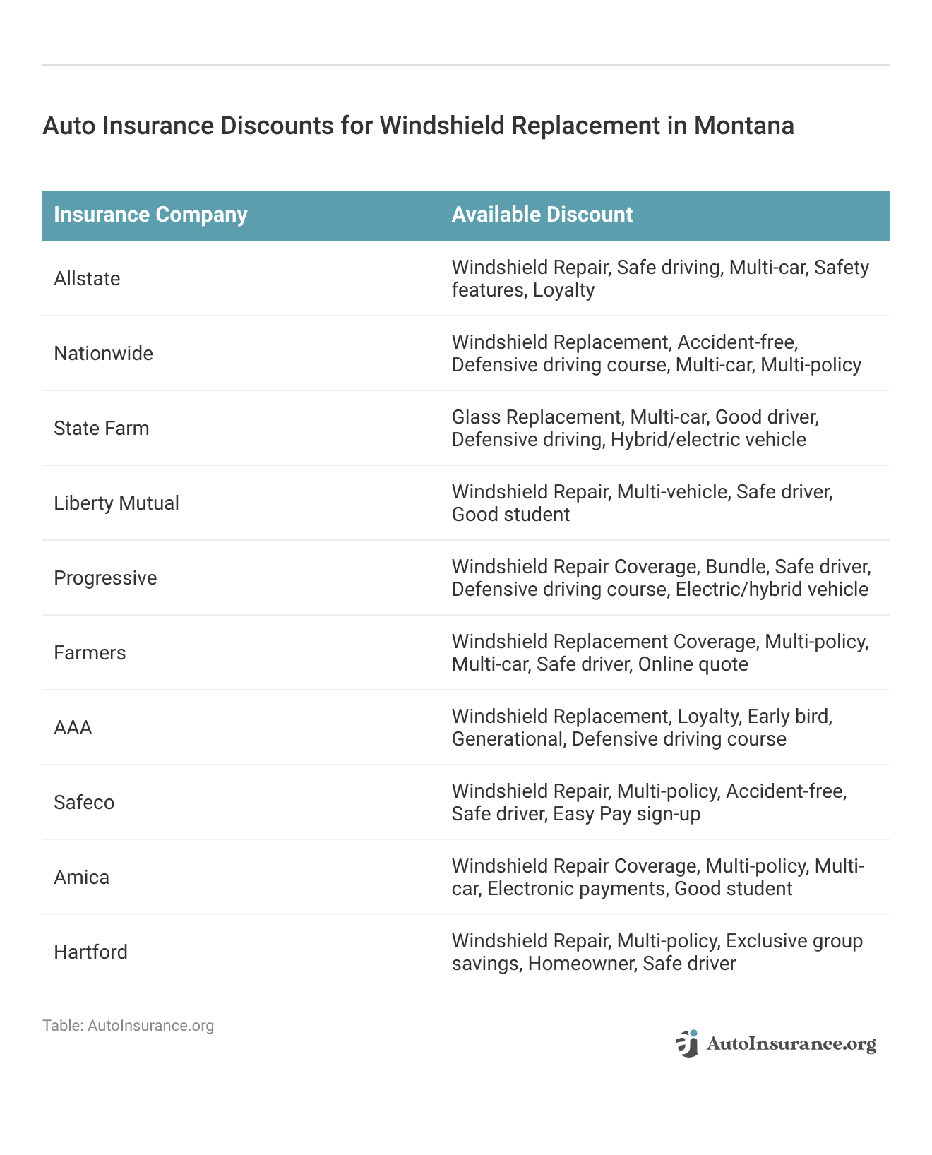 <h3>Auto Insurance Discounts for Windshield Replacement in Montana</h3>