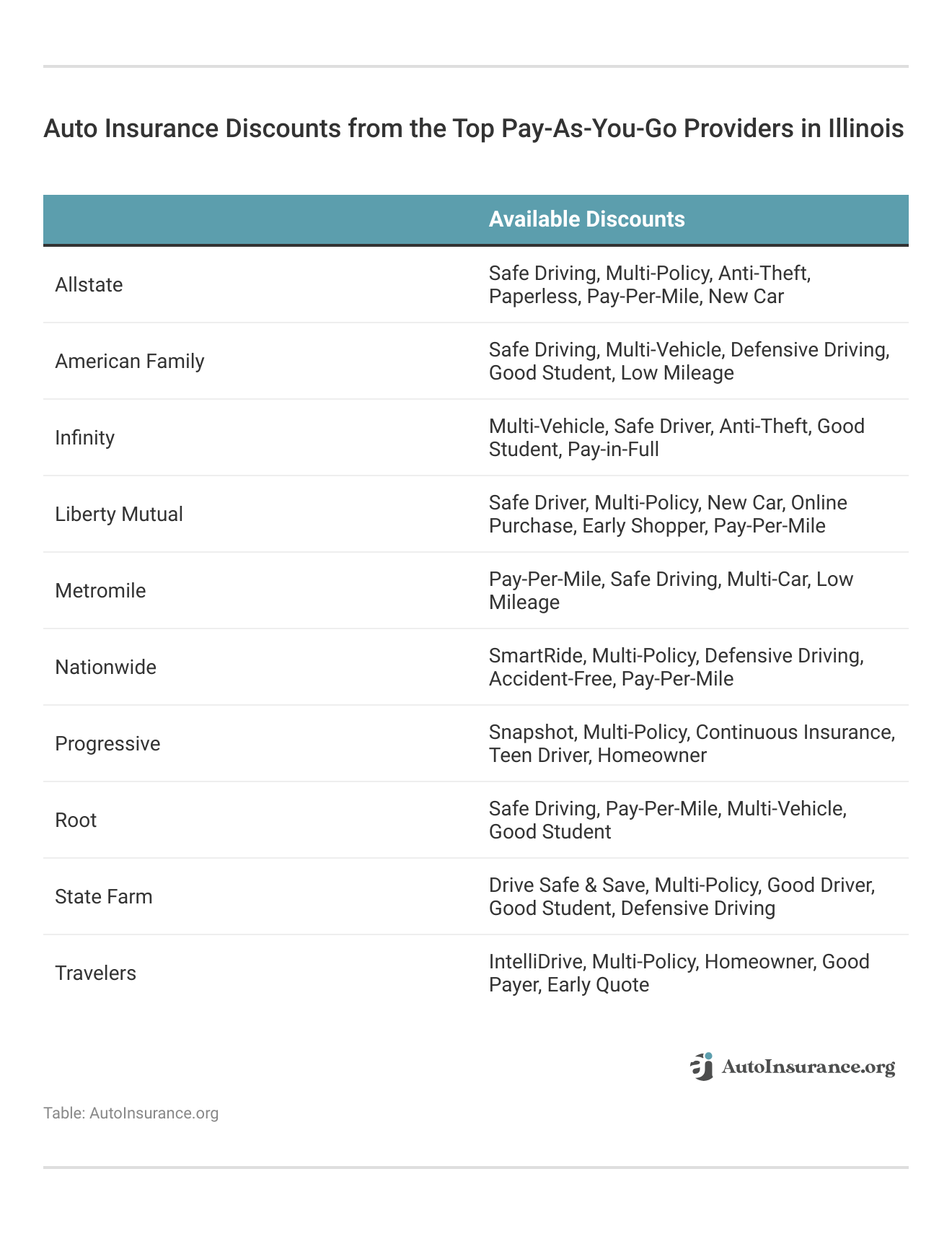 <h3>Auto Insurance Discounts from the Top Pay-As-You-Go Providers in Illinois</h3> 