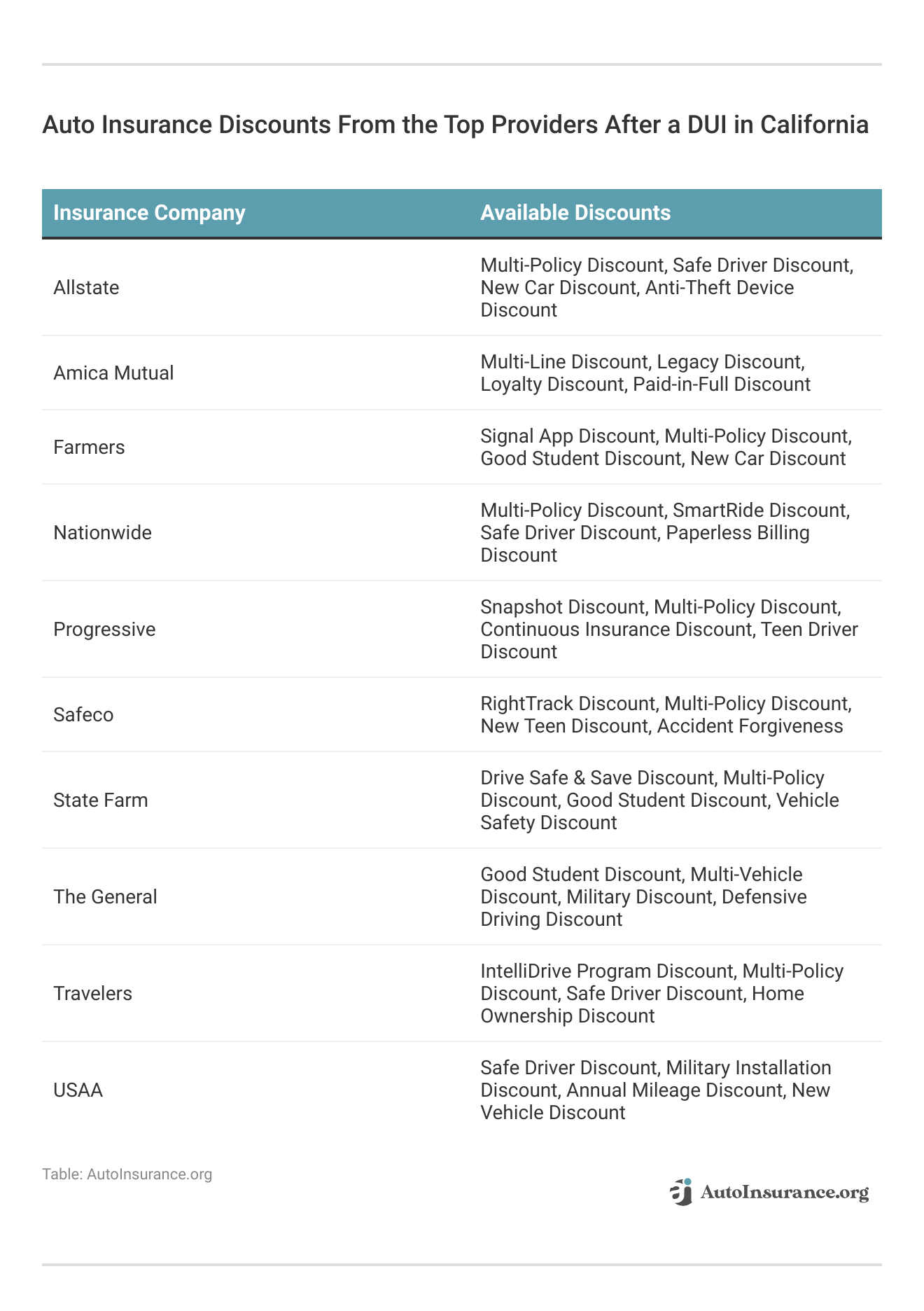 <h3>Auto Insurance Discounts From the Top Providers After a DUI in California</h3>