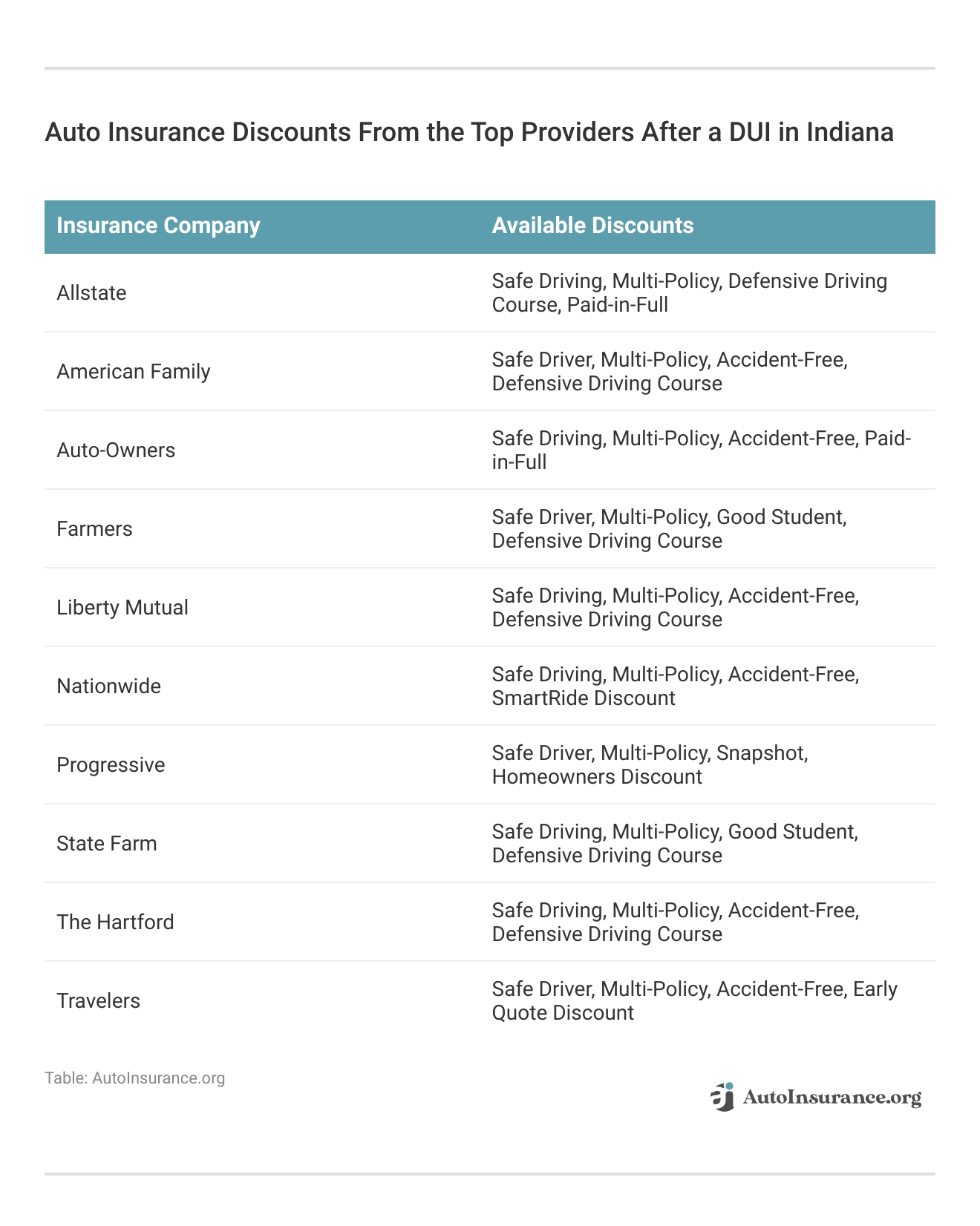 <h3>Auto Insurance Discounts From the Top Providers After a DUI in Indiana</h3>