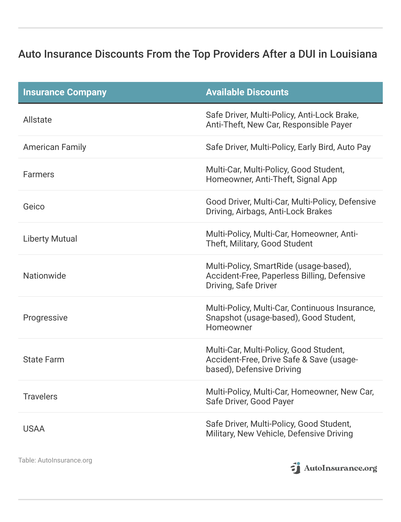 <h3>Auto Insurance Discounts From the Top Providers After a DUI in Louisiana</h3>