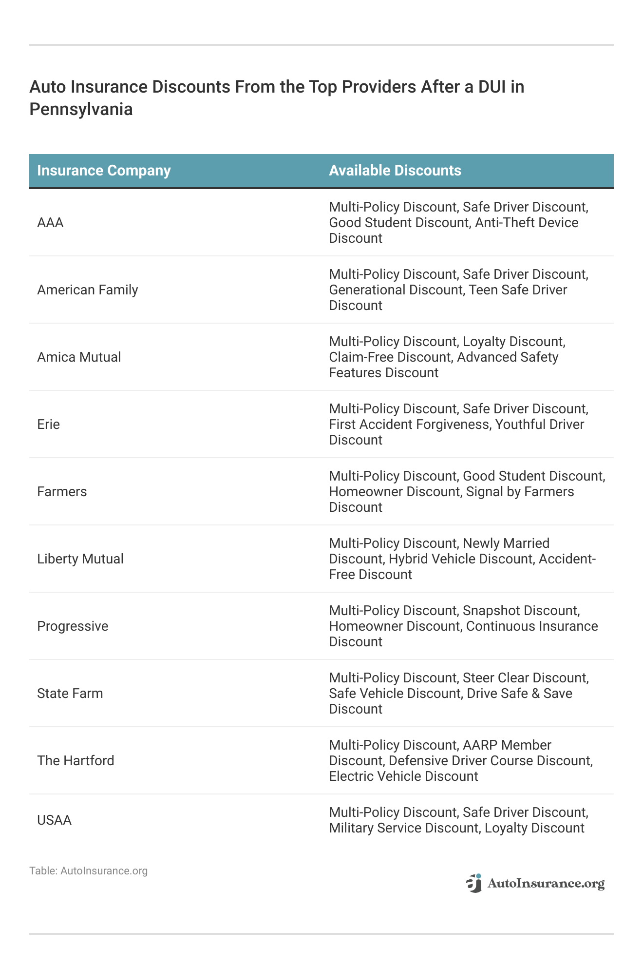 <h3>Auto Insurance Discounts From the Top Providers After a DUI in Pennsylvania</h3>
