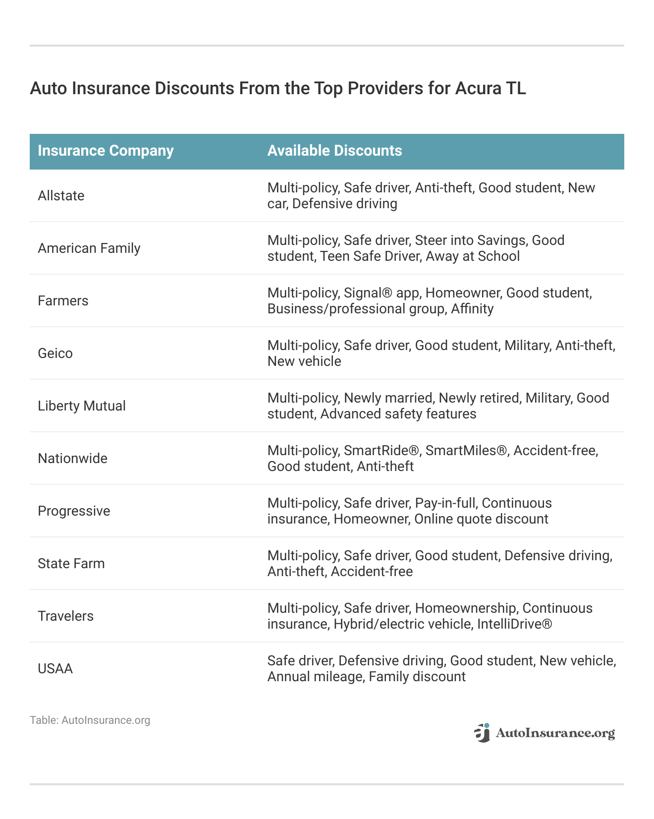 <h3>Auto Insurance Discounts From the Top Providers for Acura TL</h3>