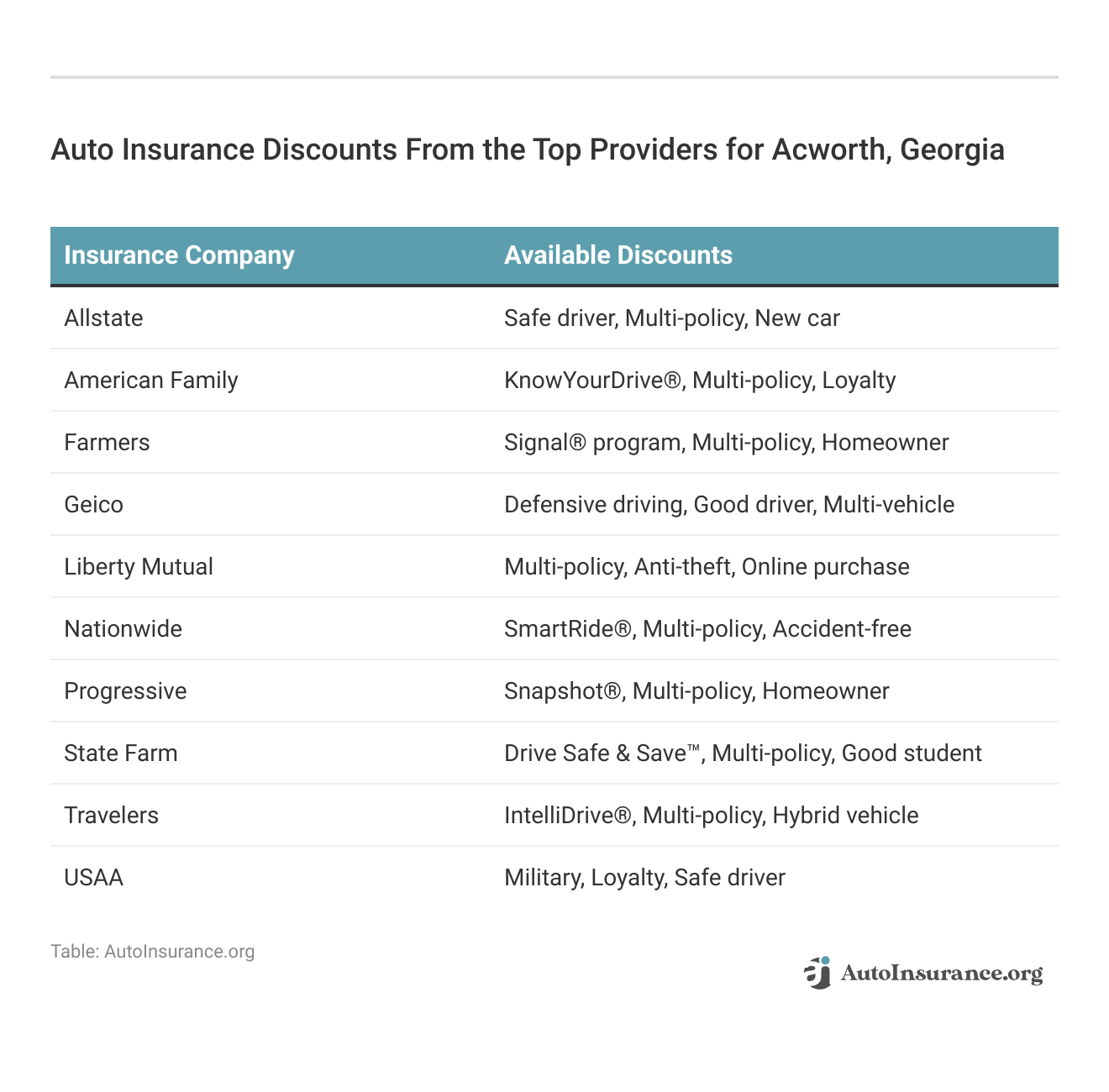 <h3>Auto Insurance Discounts From the Top Providers for Acworth, Georgia</h3>