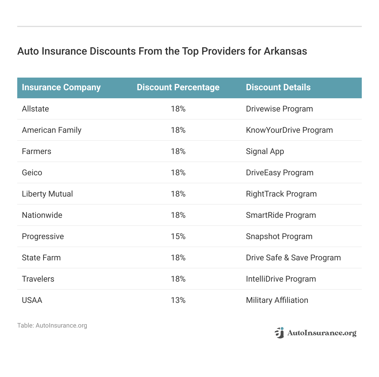 <h3>Auto Insurance Discounts From the Top Providers for Arkansas</h3>