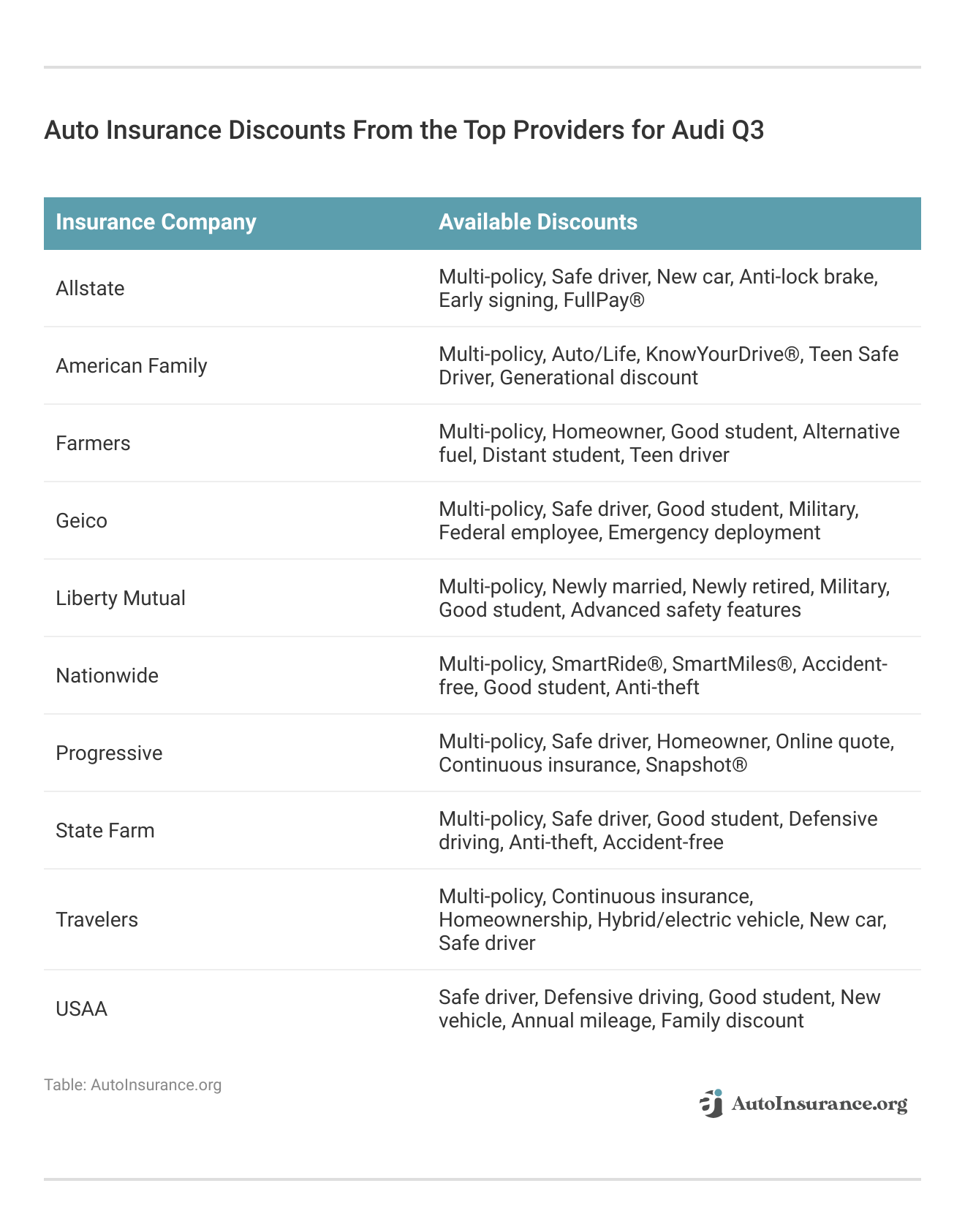<h3>Auto Insurance Discounts From the Top Providers for Audi Q3</h3>