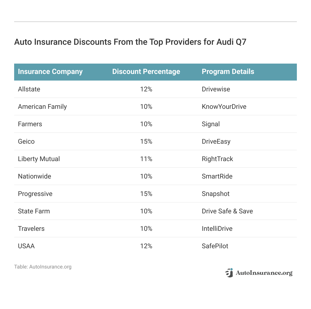 <h3>Auto Insurance Discounts From the Top Providers for Audi Q7</h3>