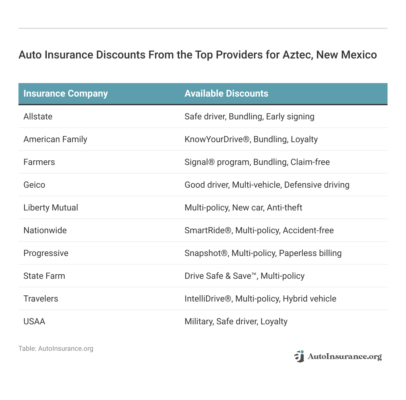 <h3>Auto Insurance Discounts From the Top Providers for Aztec, New Mexico</h3> 