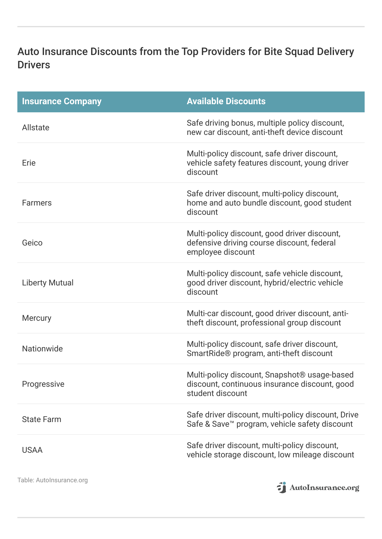 <h3>Auto Insurance Discounts from the Top Providers for Bite Squad Delivery Drivers</h3> 