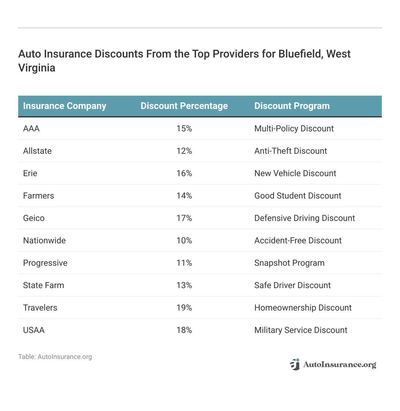 <h3>Auto Insurance Discounts From the Top Providers for Bluefield, West Virginia</h3>