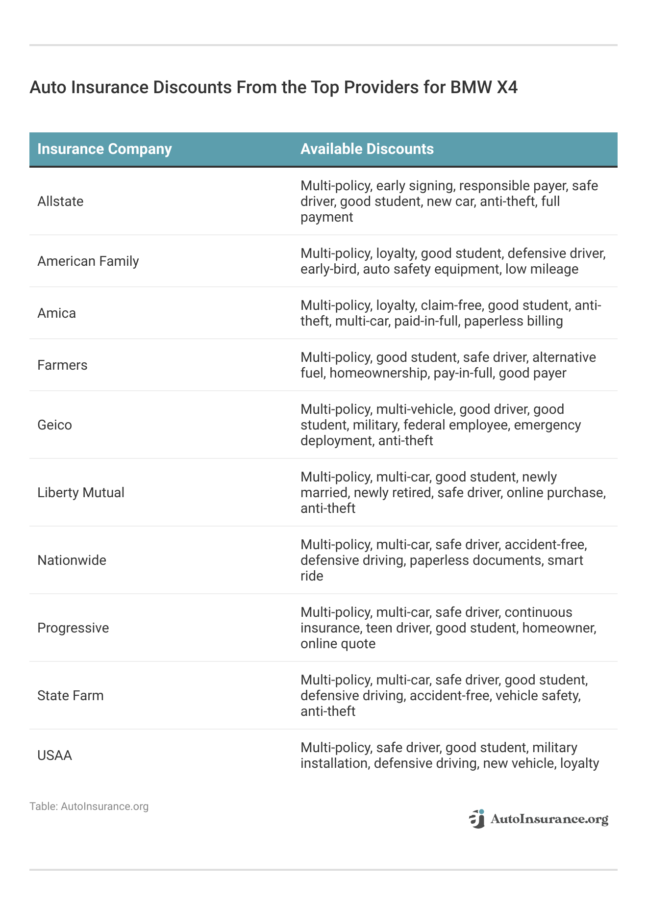 <h3>Auto Insurance Discounts From the Top Providers for BMW X4</h3>