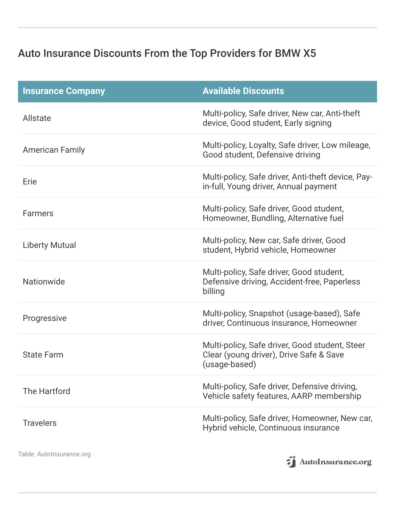 <h3>Auto Insurance Discounts From the Top Providers for  BMW X5</h3>