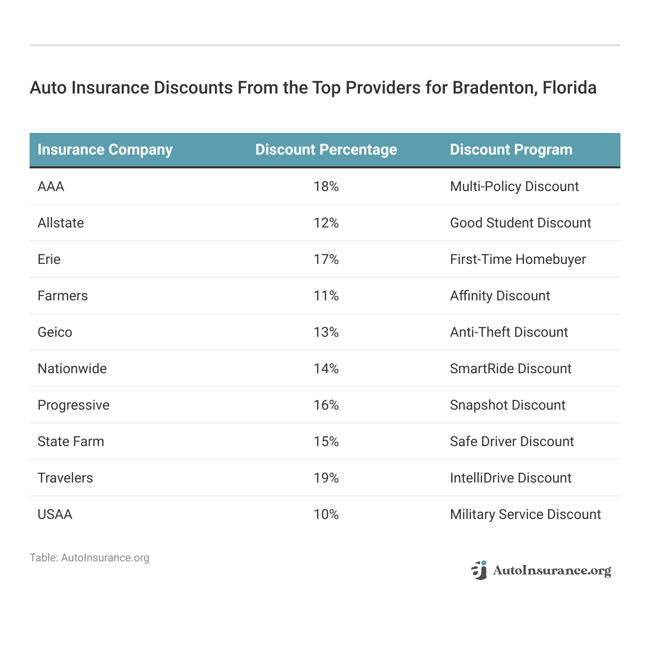 <h3>Auto Insurance Discounts From the Top Providers for Bradenton, Florida</h3>