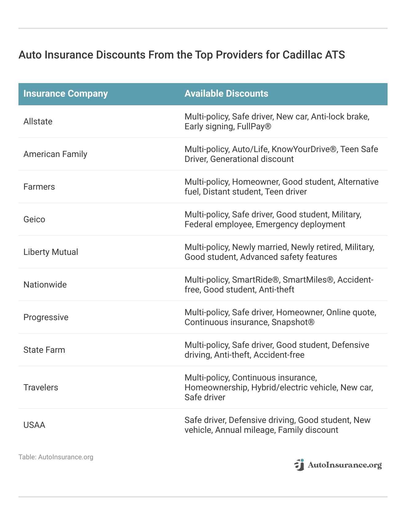 <h3>Auto Insurance Discounts From the Top Providers for Cadillac ATS</h3>