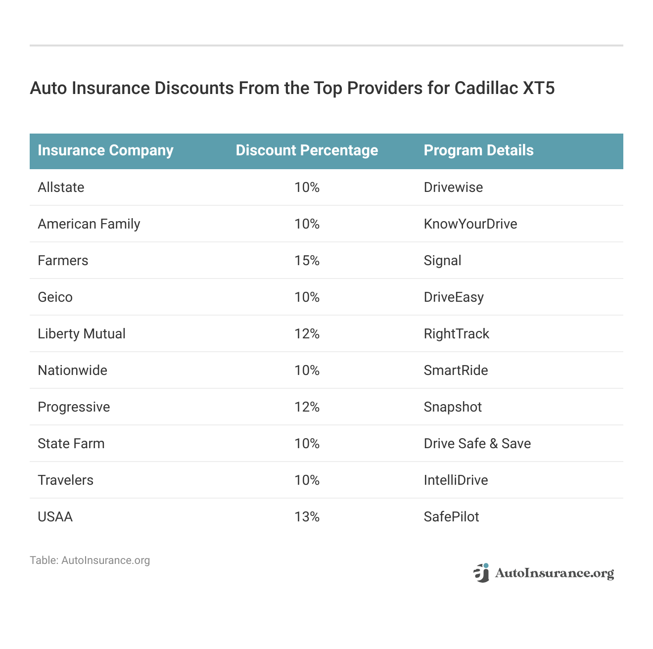 <h3>Auto Insurance Discounts From the Top Providers for Cadillac XT5</h3>