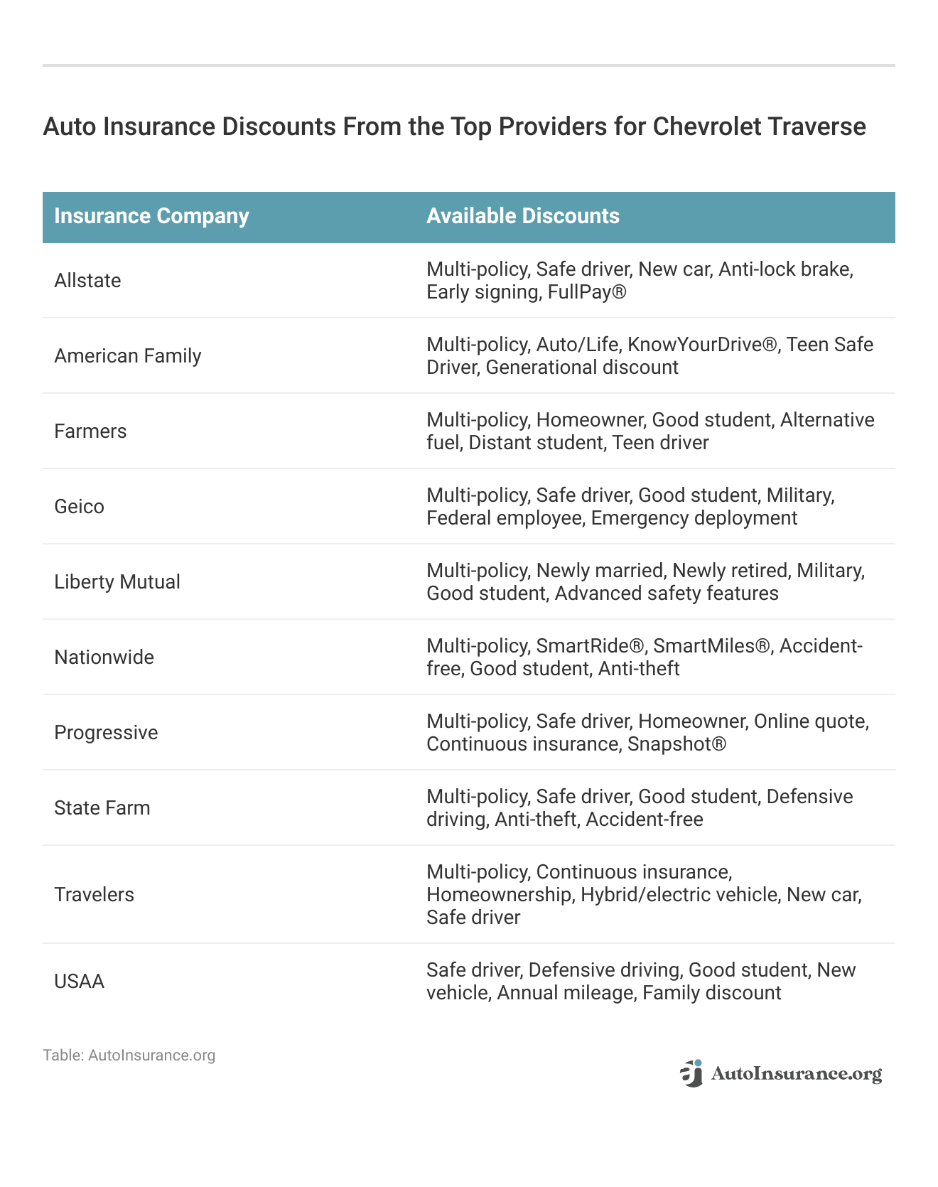 <h3>Auto Insurance Discounts From the Top Providers for Chevrolet Traverse</h3>