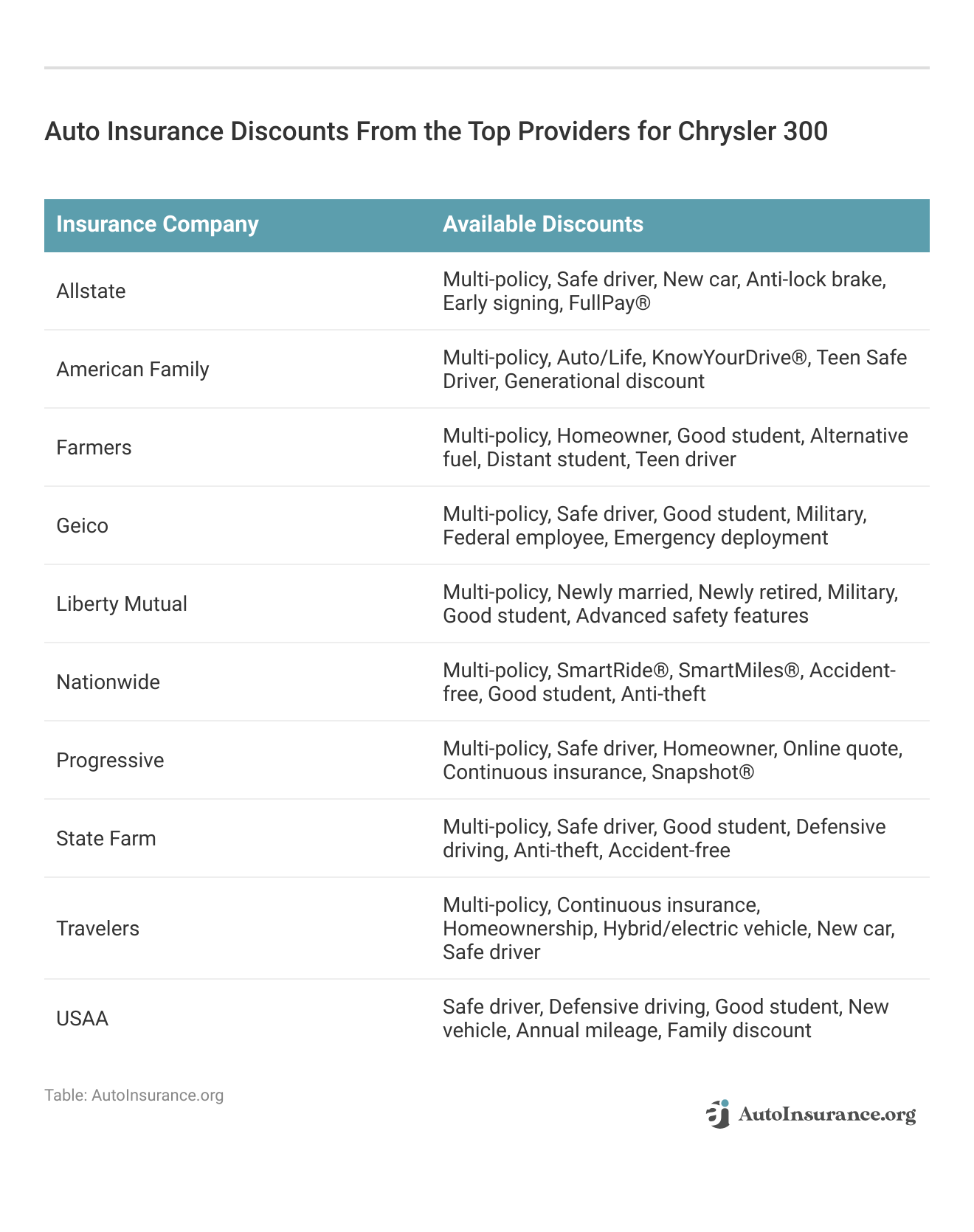 <h3>Auto Insurance Discounts From the Top Providers for Chrysler 300</h3>