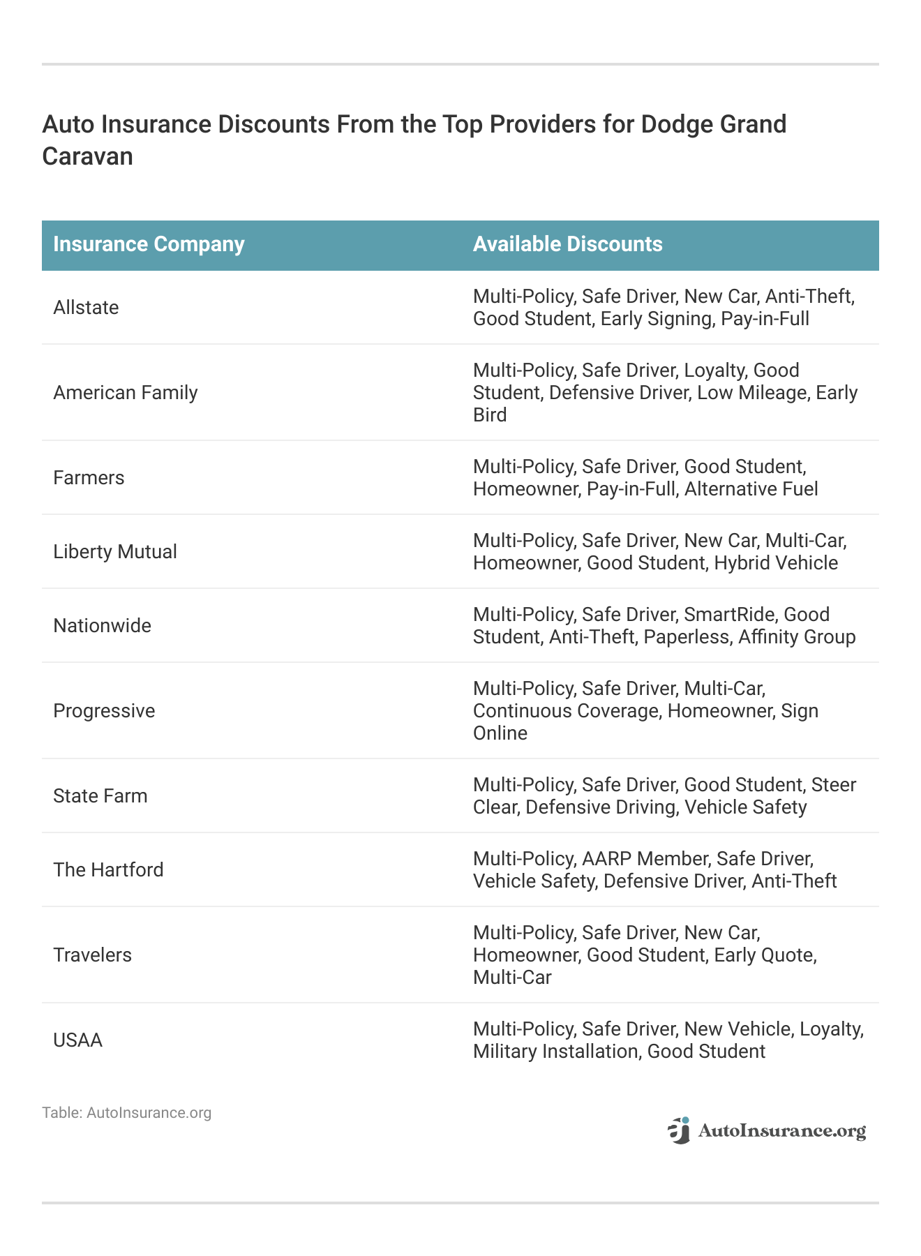 <h3>Auto Insurance Discounts From the Top Providers for Dodge Grand Caravan</h3>