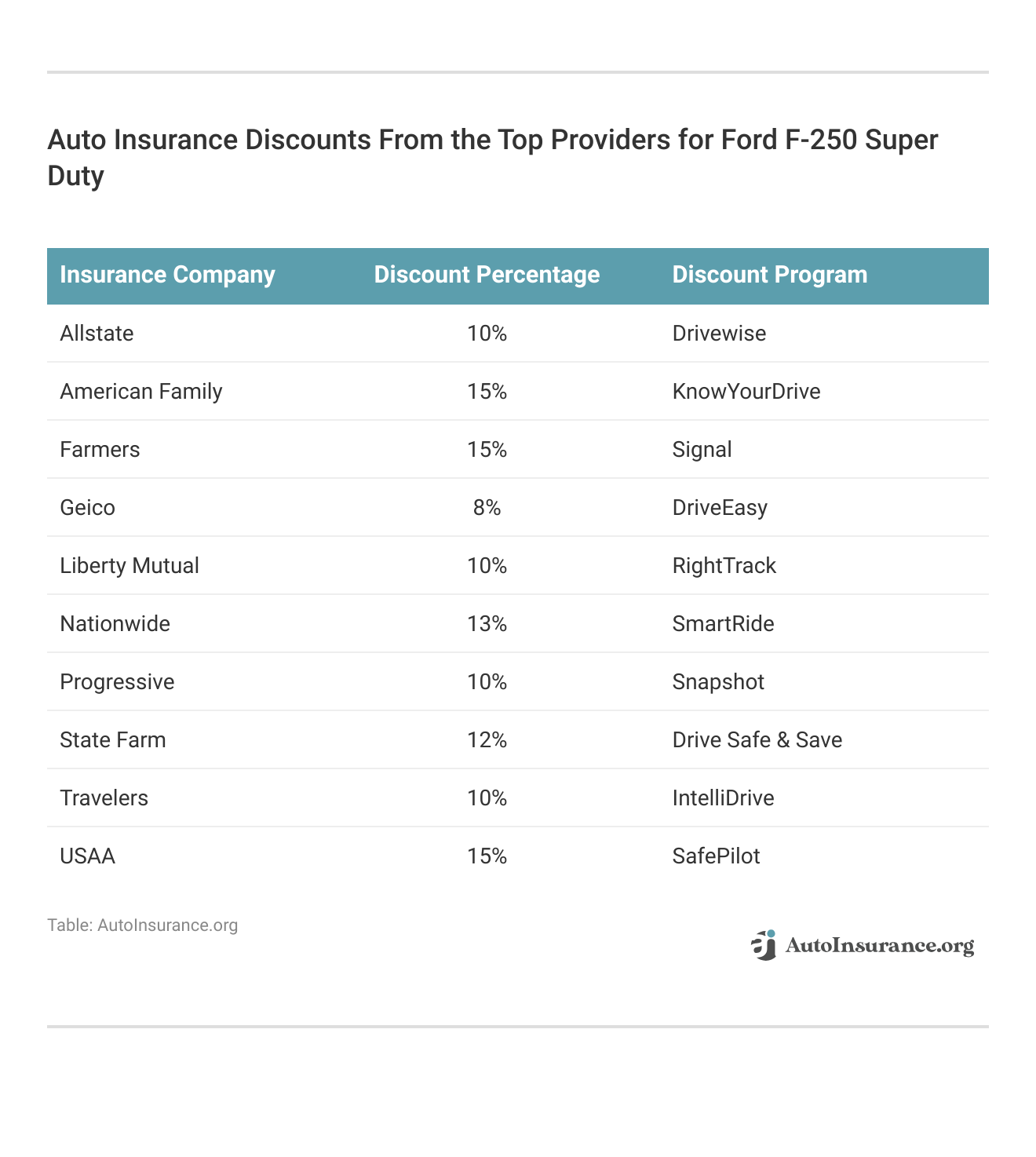 <h3>Auto Insurance Discounts From the Top Providers for Ford F-250 Super Duty</h3>