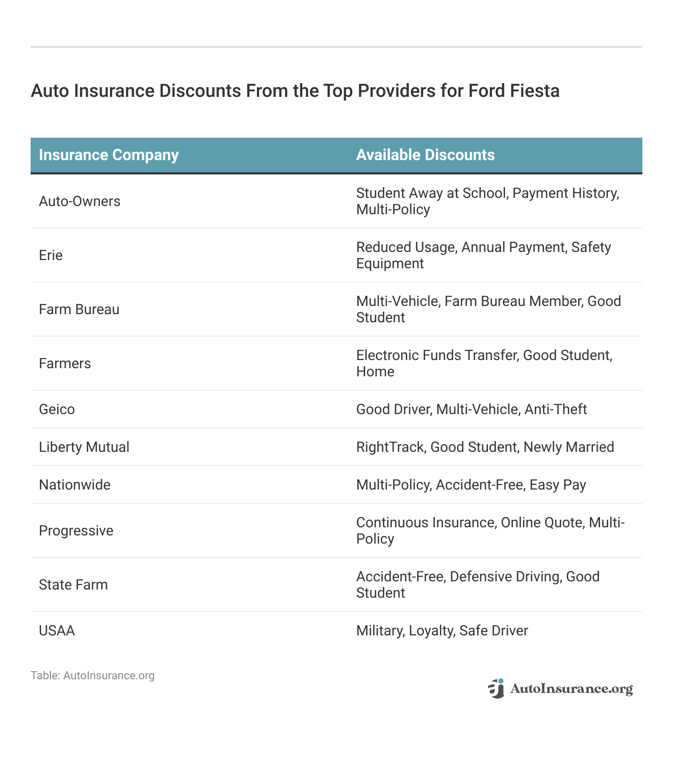 <h3>Auto Insurance Discounts From the Top Providers for Ford Fiesta</h3>