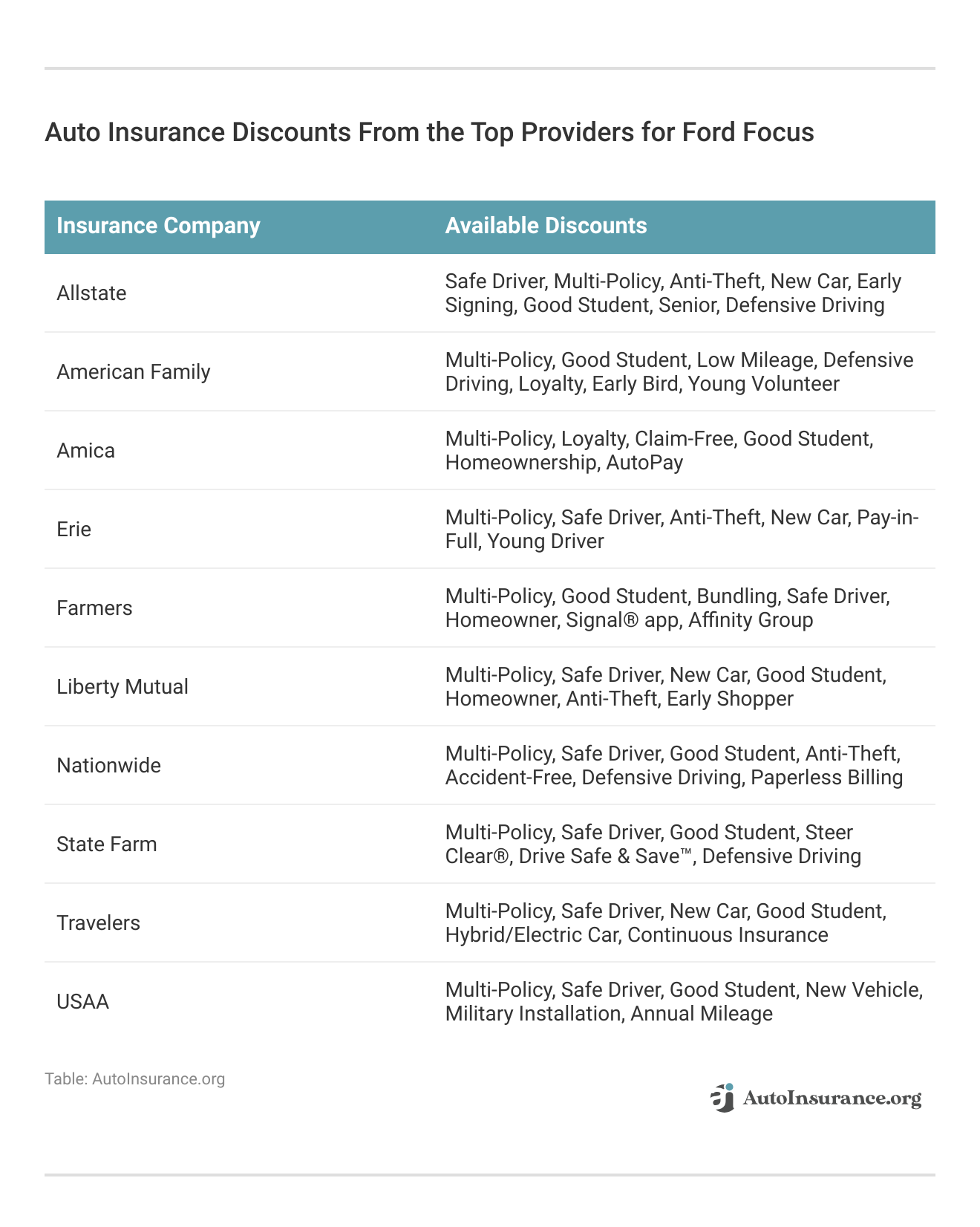 <h3>Auto Insurance Discounts From the Top Providers for Ford Focus</h3>