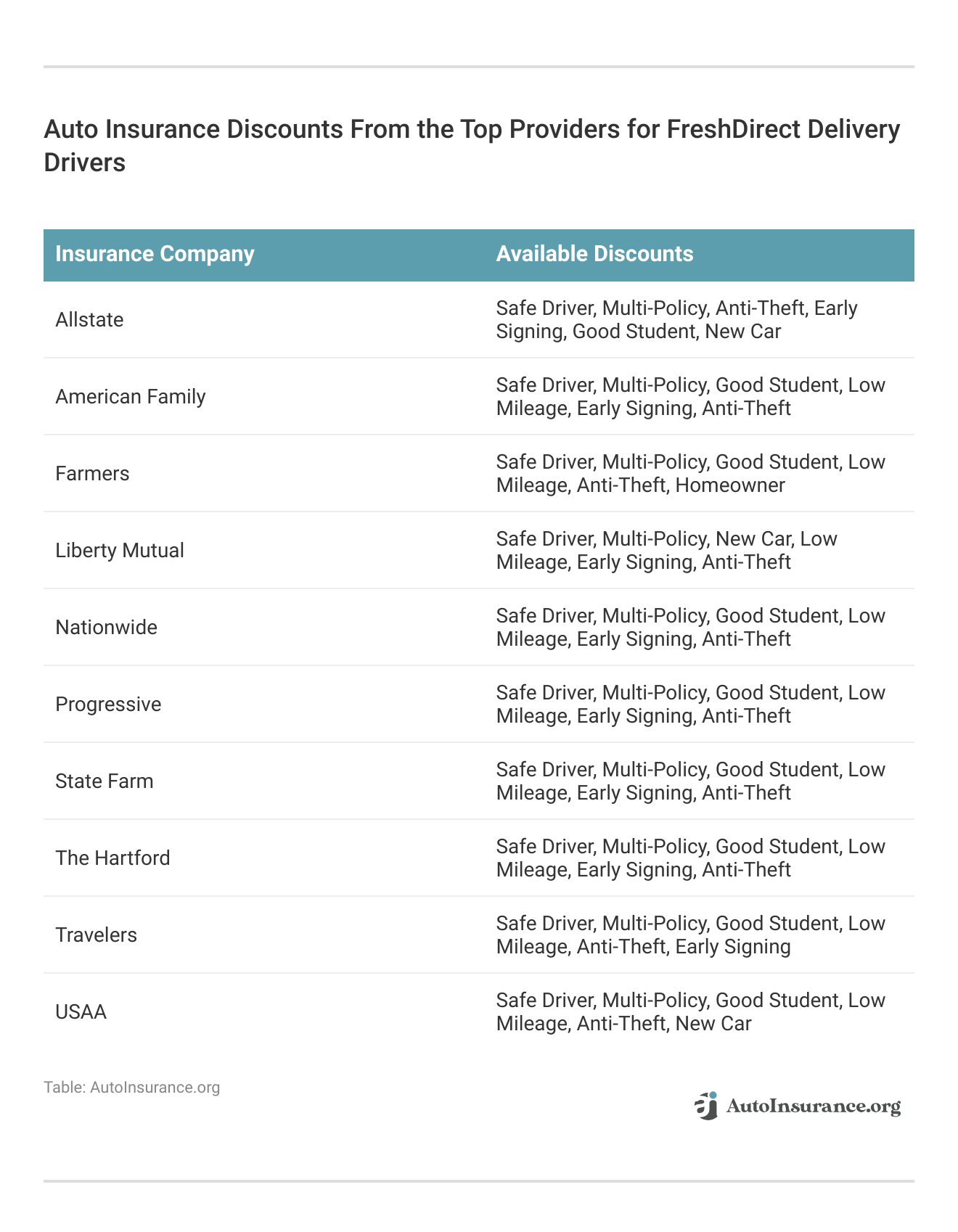 <h3>Auto Insurance Discounts From the Top Providers for FreshDirect Delivery Drivers</h3>