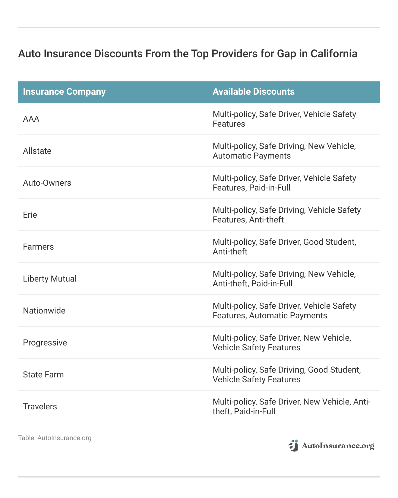 <h3>Auto Insurance Discounts From the Top Providers for Gap in California</h3>