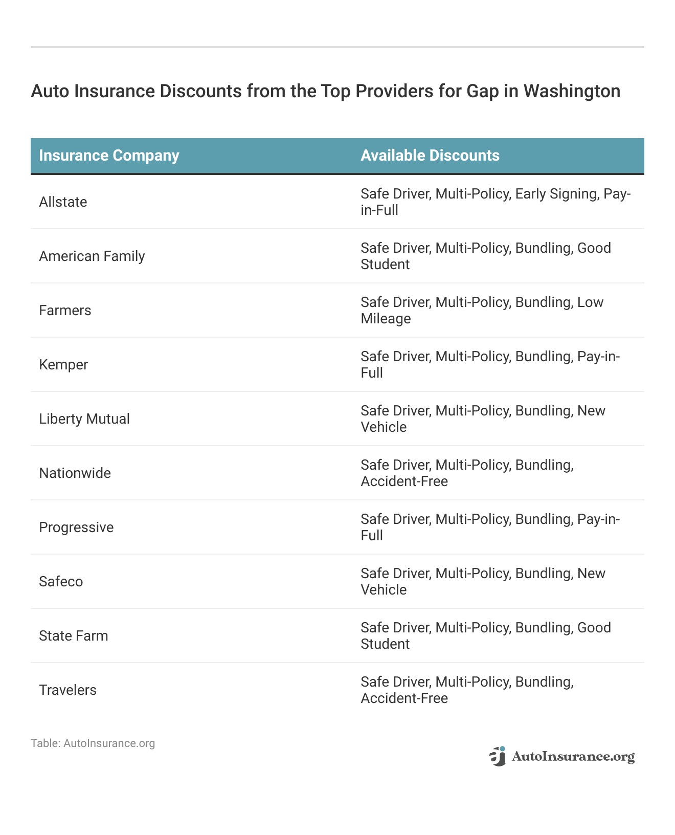 <h3>Auto Insurance Discounts from the Top Providers for Gap in Washington</h3> 