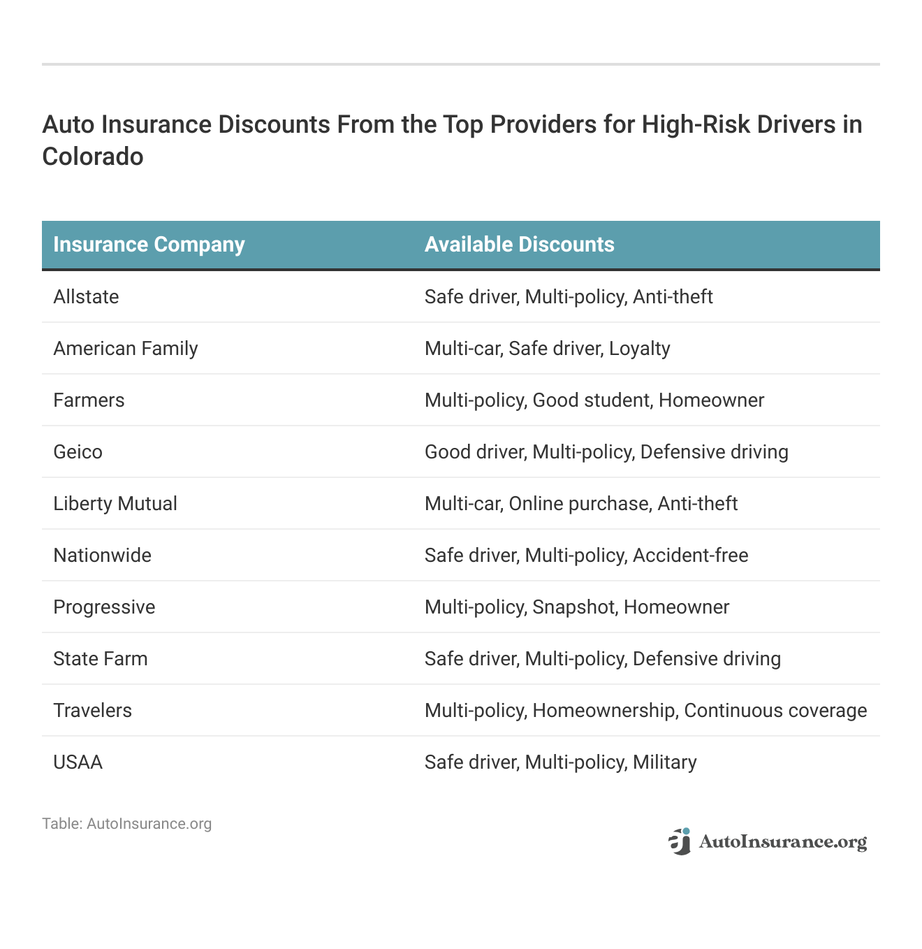 <h3>Auto Insurance Discounts From the Top Providers for High-Risk Drivers in Colorado</h3>