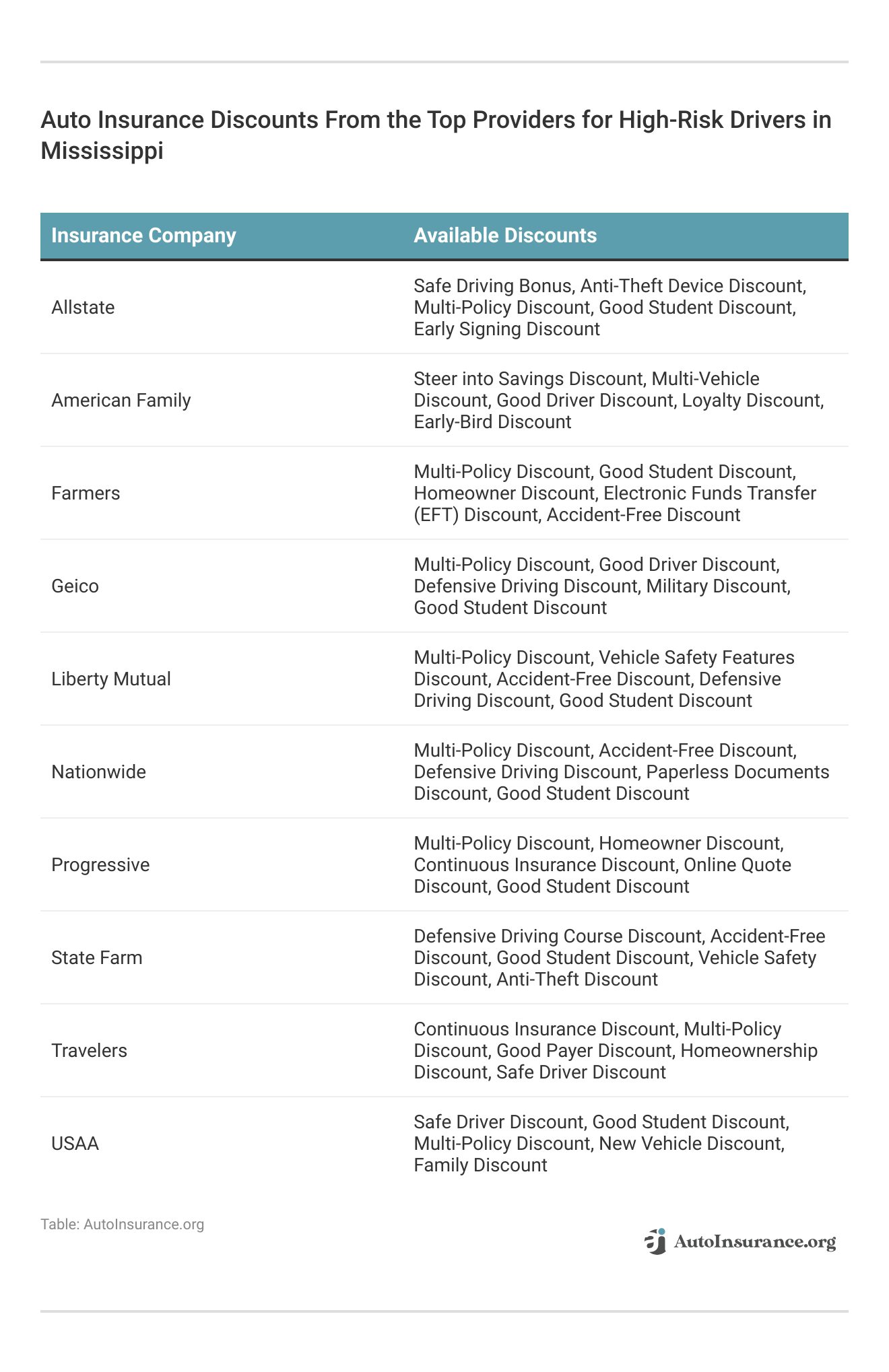 <h3>Auto Insurance Discounts From the Top Providers for High-Risk Drivers in Mississippi</h3>