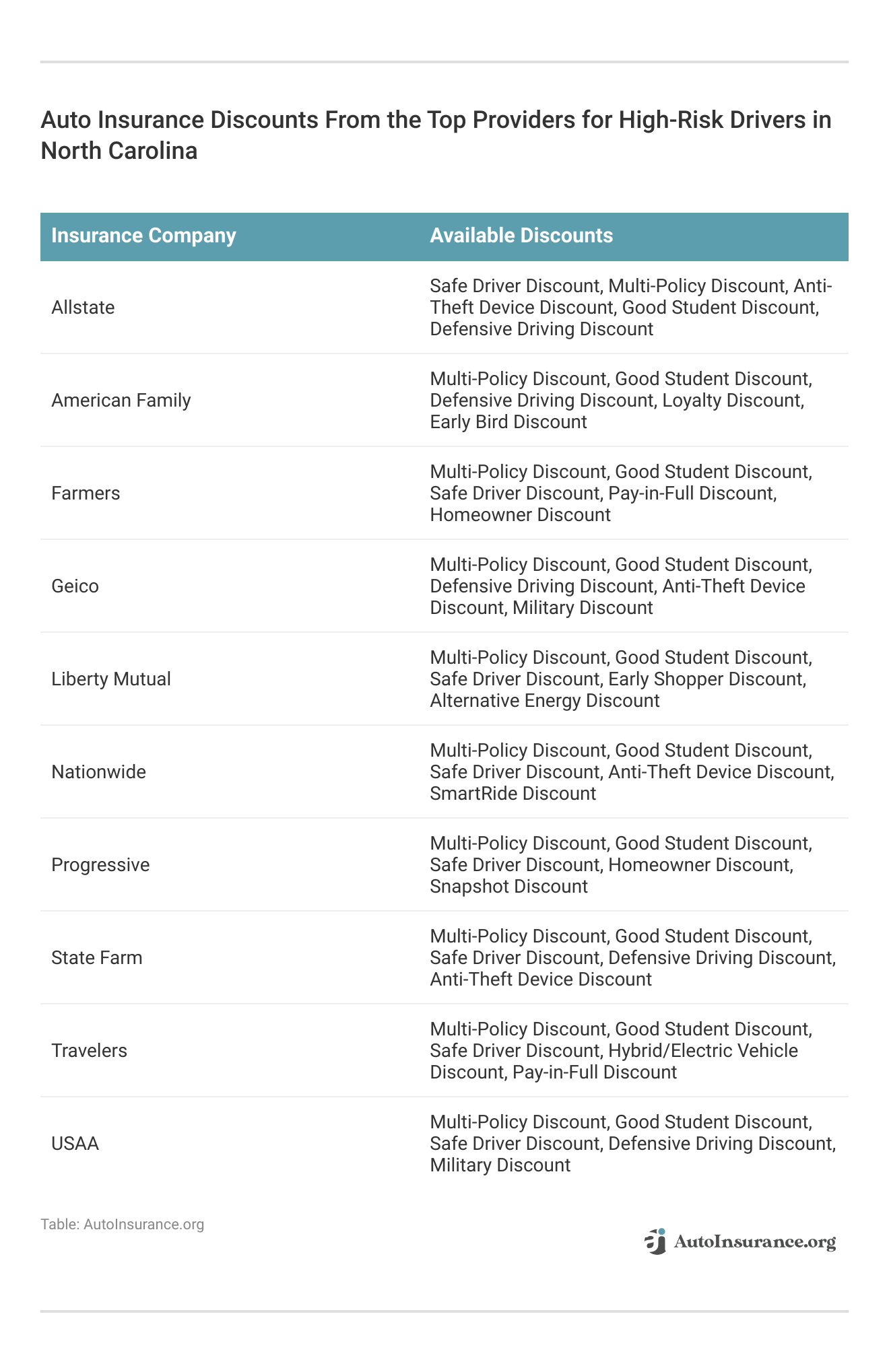 <h3>Auto Insurance Discounts From the Top Providers for High-Risk Drivers in North Carolina</h3>