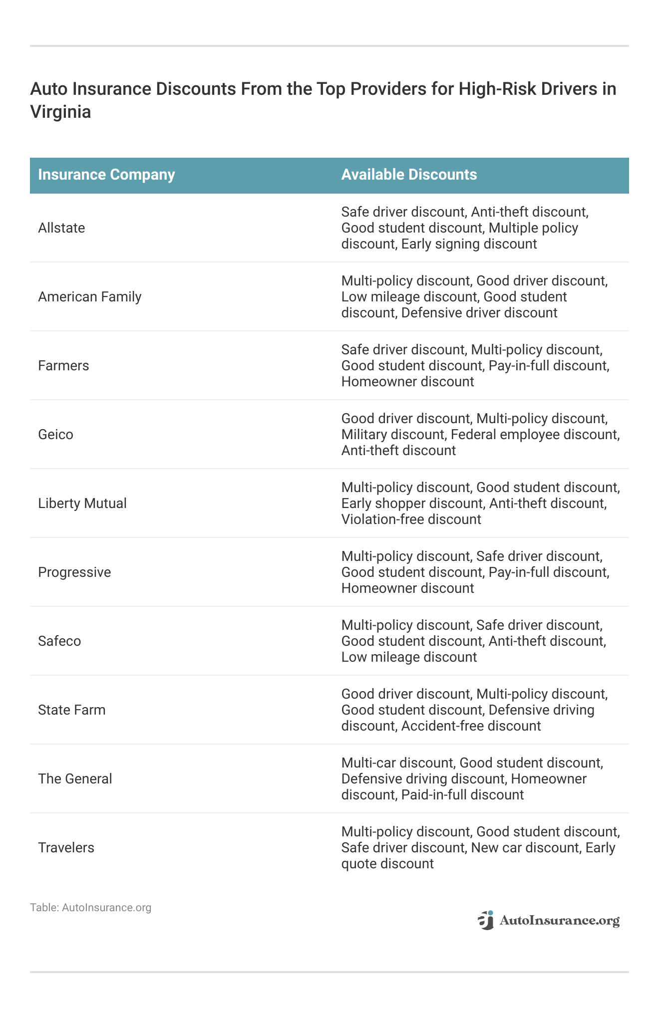 <h3>Auto Insurance Discounts From the Top Providers for High-Risk Drivers in Virginia</h3>