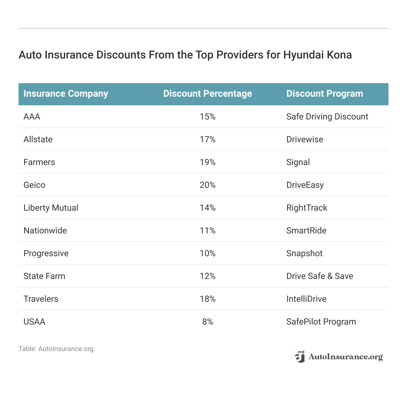 <h3>Auto Insurance Discounts From the Top Providers for Hyundai Kona</h3>